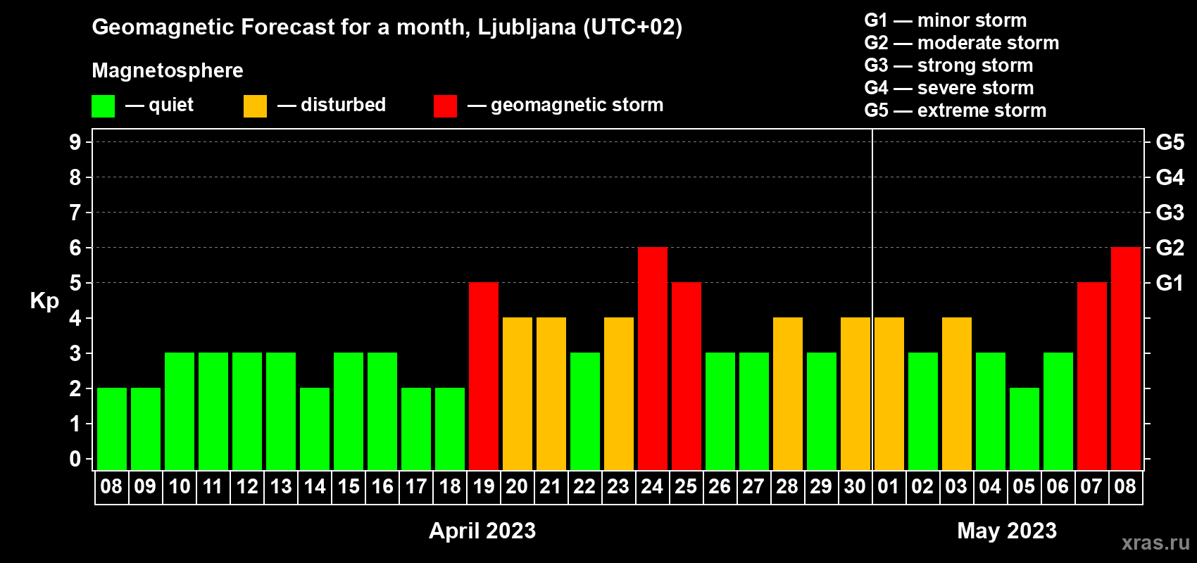 Forecast of the daily maximal value of geomagnetic index Kp for <b>1 month</b> (31 days) <b>from Apr 08, 2023 to May 08, 2023</b>