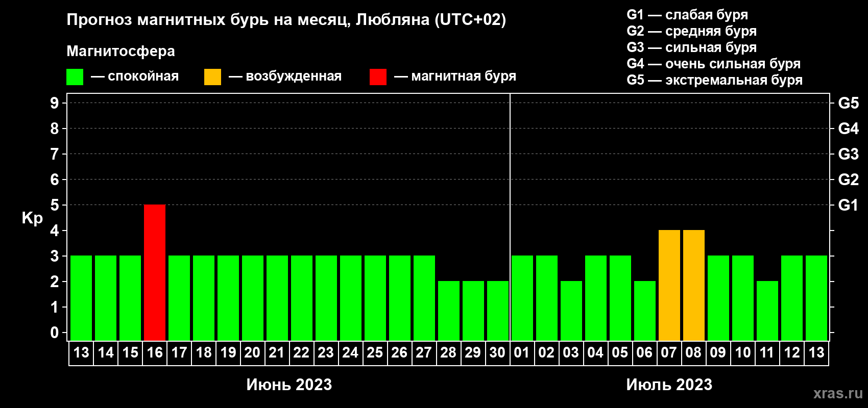 Прогноз максимального суточного геомагнитного индекса Kp на <b>1 месяц</b> (31 день) <b>с 13 июня по 13 июля 2023 г</b>