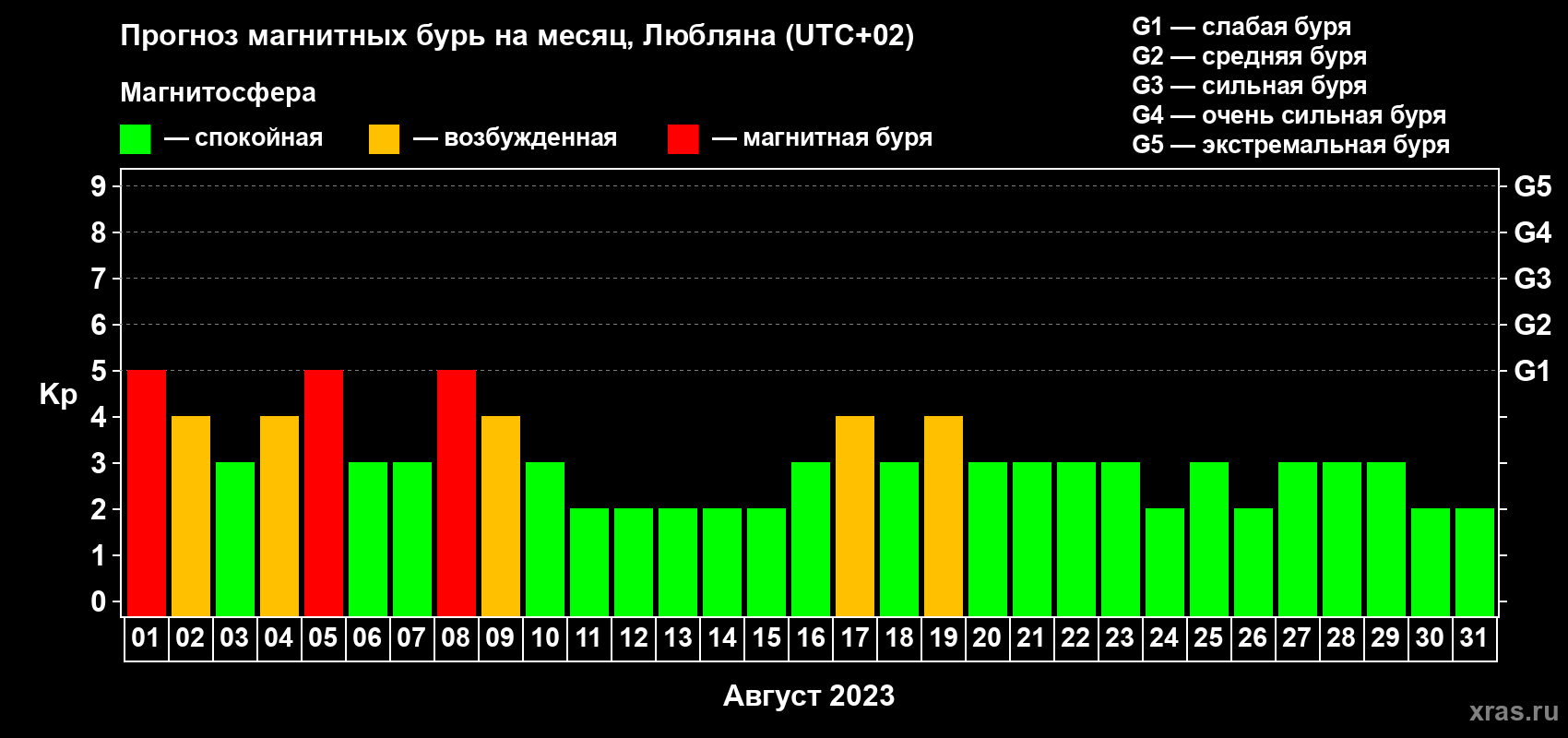 Прогноз максимального суточного геомагнитного индекса Kp на <b>1 месяц</b> (31 день) <b>с 01 августа по 31 августа 2023 г</b>