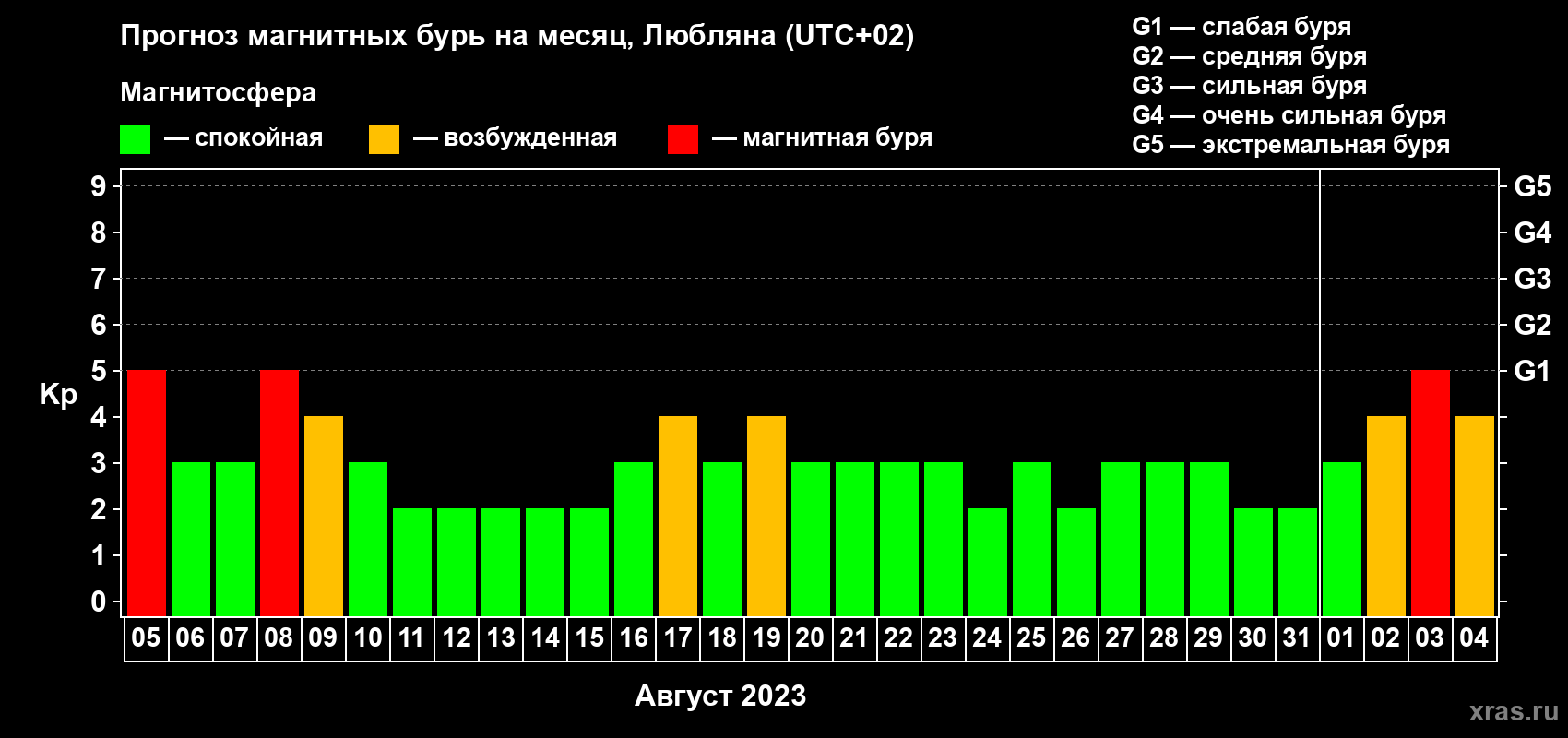 Прогноз максимального суточного геомагнитного индекса Kp на <b>1 месяц</b> (31 день) <b>с 05 августа по 04 сентября 2023 г</b>