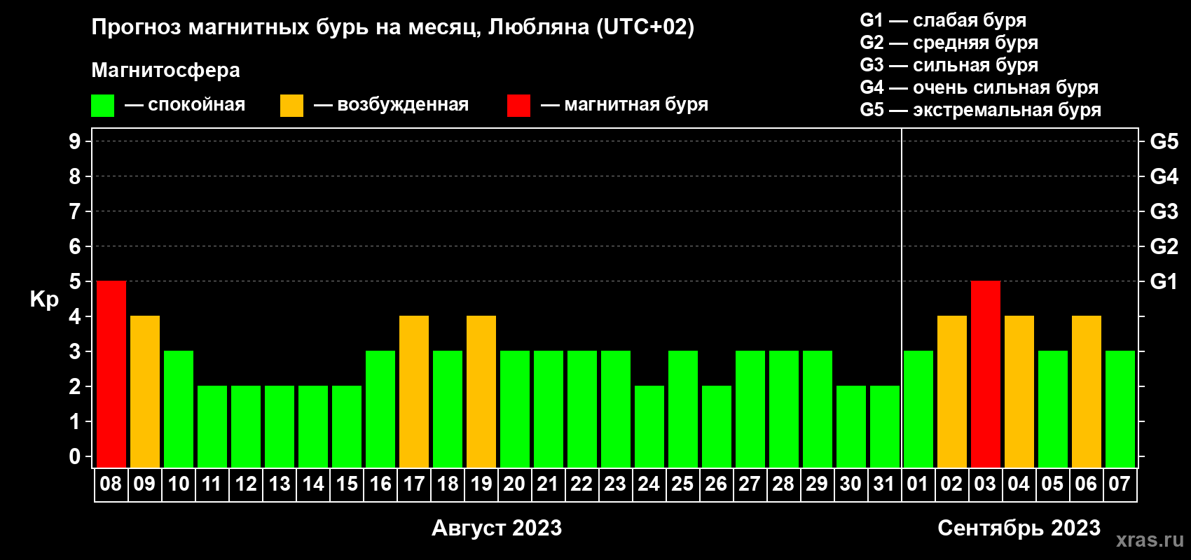 Прогноз максимального суточного геомагнитного индекса Kp на <b>1 месяц</b> (31 день) <b>с 08 августа по 07 сентября 2023 г</b>