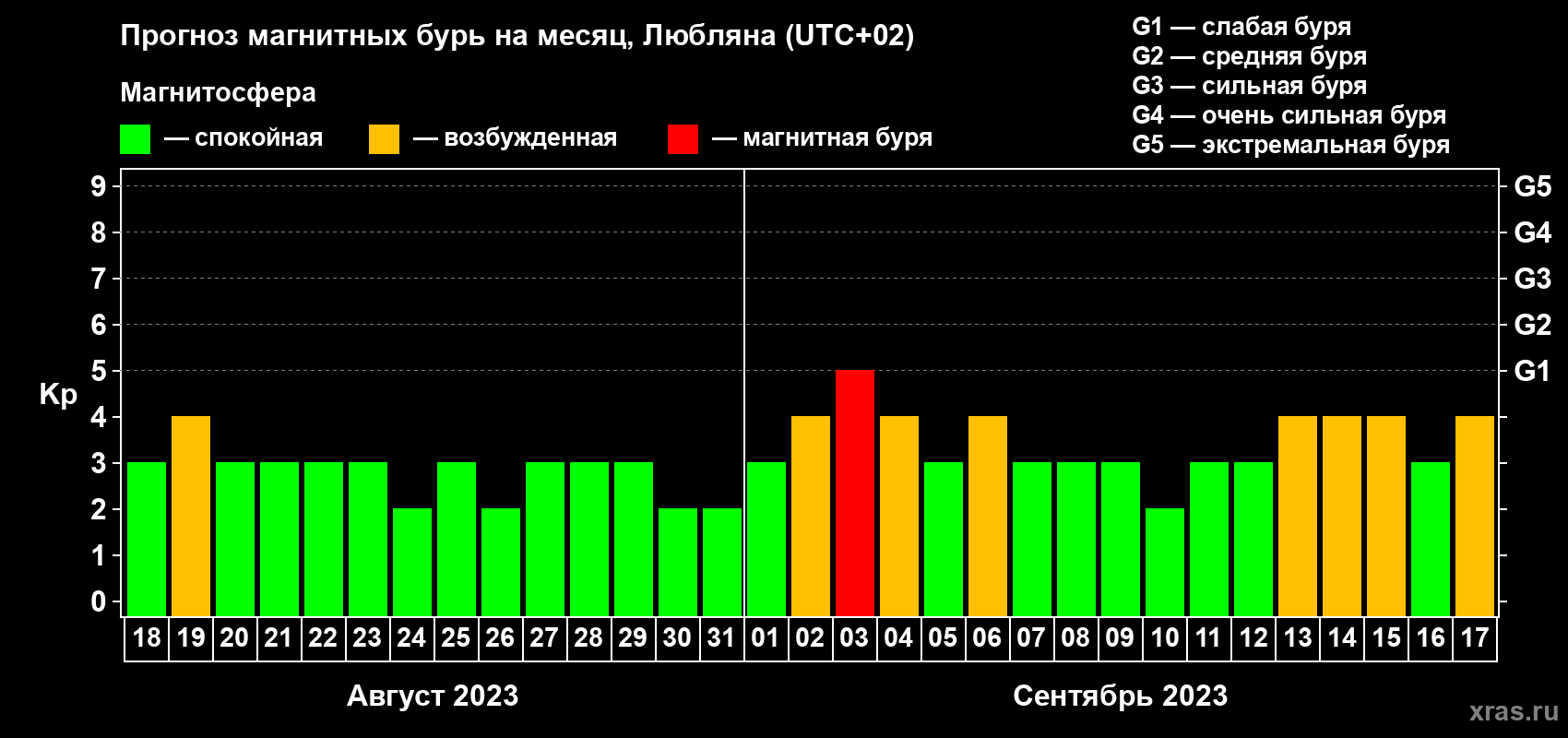 Прогноз максимального суточного геомагнитного индекса Kp на <b>1 месяц</b> (31 день) <b>с 18 августа по 17 сентября 2023 г</b>