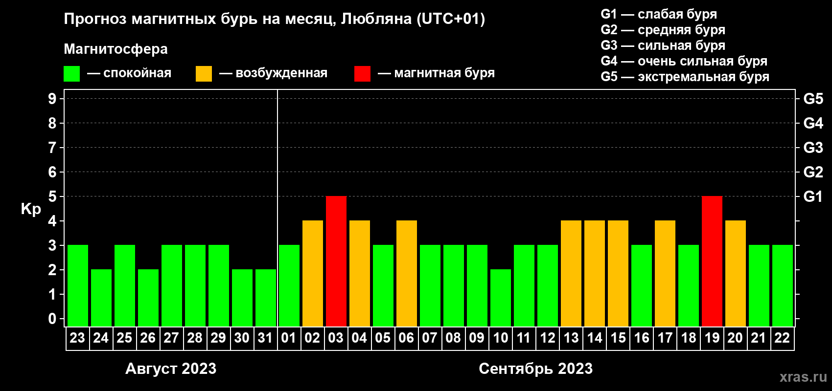 Прогноз максимального суточного геомагнитного индекса Kp на <b>1 месяц</b> (31 день) <b>с 23 августа по 22 сентября 2023 г</b>