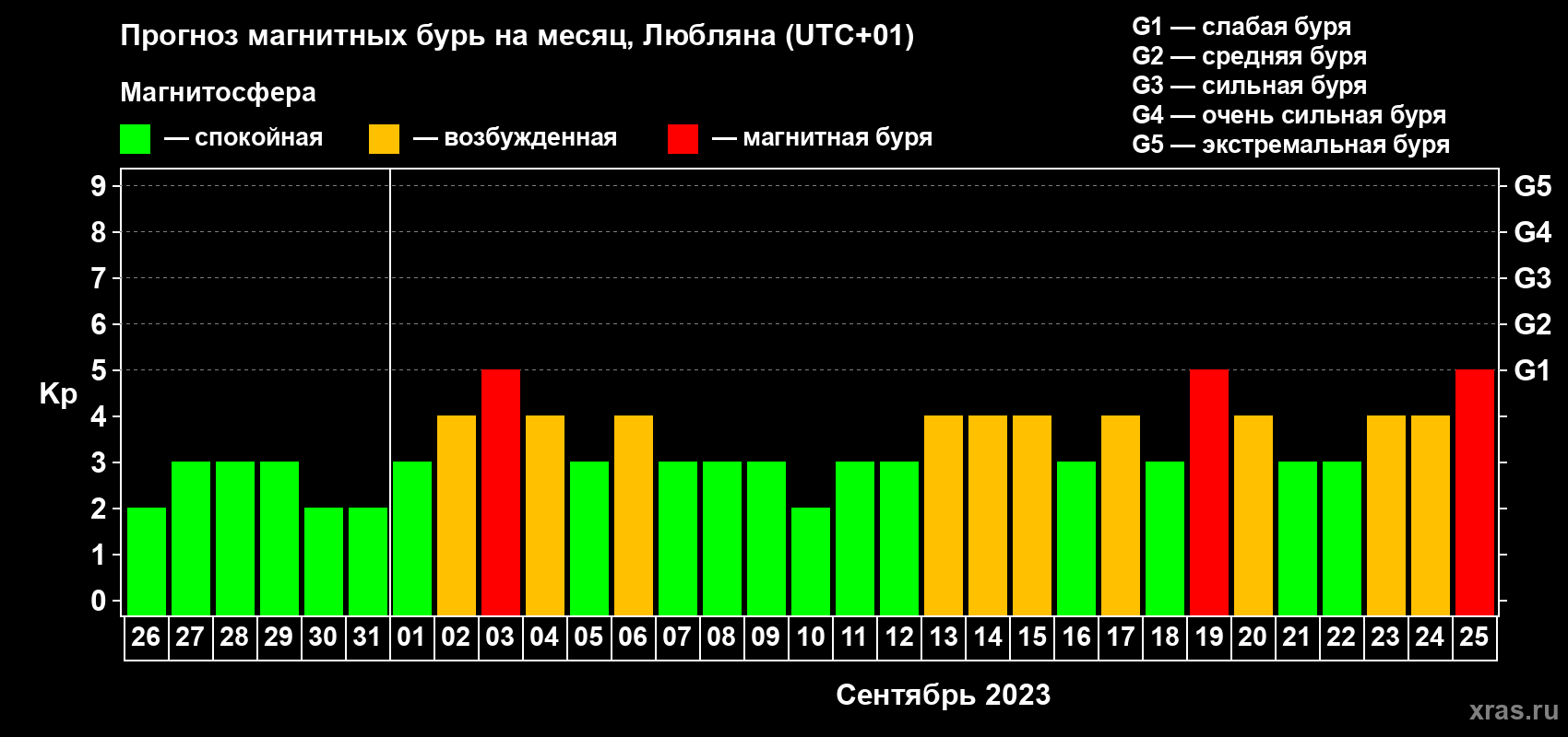Прогноз максимального суточного геомагнитного индекса Kp на <b>1 месяц</b> (31 день) <b>с 26 августа по 25 сентября 2023 г</b>