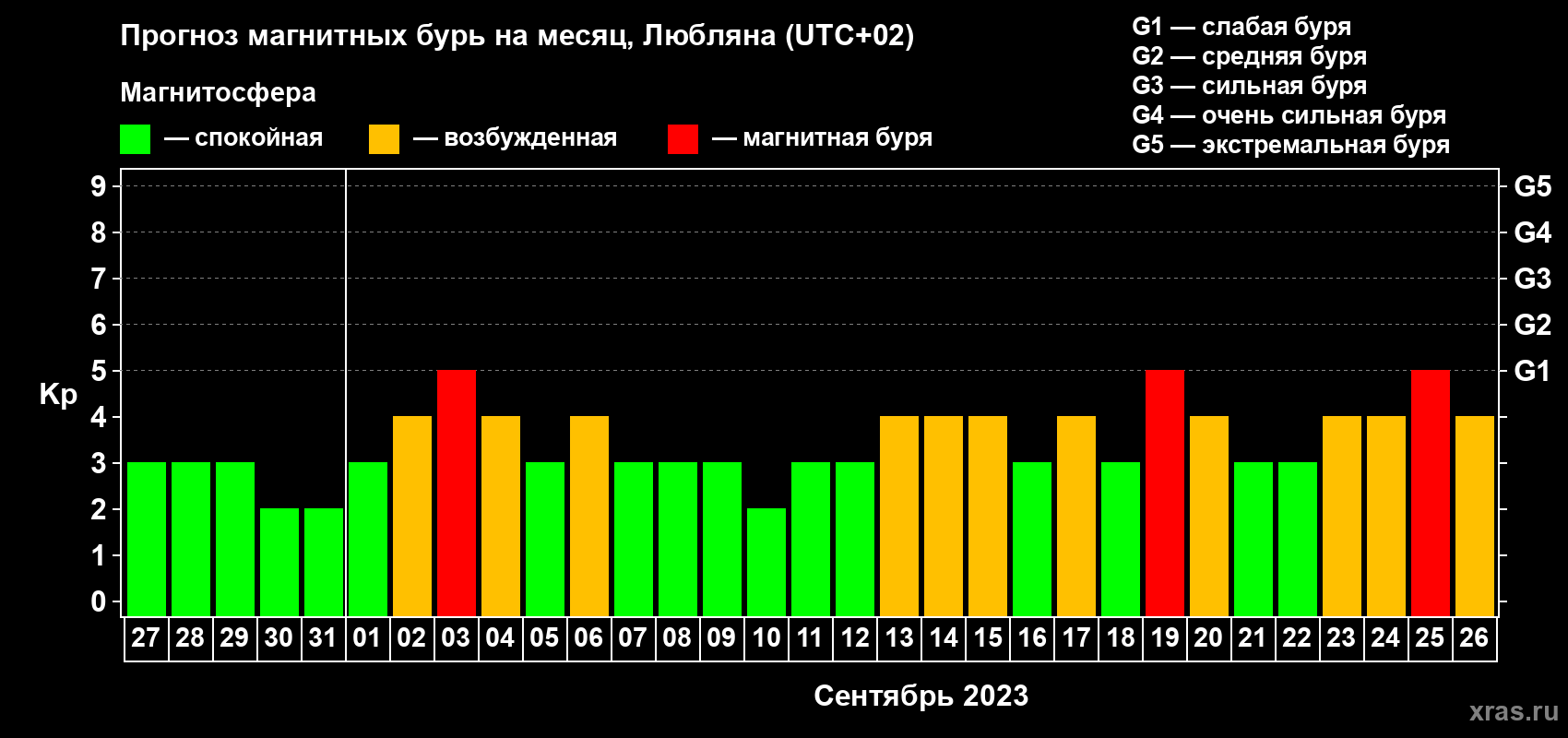 Прогноз максимального суточного геомагнитного индекса Kp на <b>1 месяц</b> (31 день) <b>с 27 августа по 26 сентября 2023 г</b>