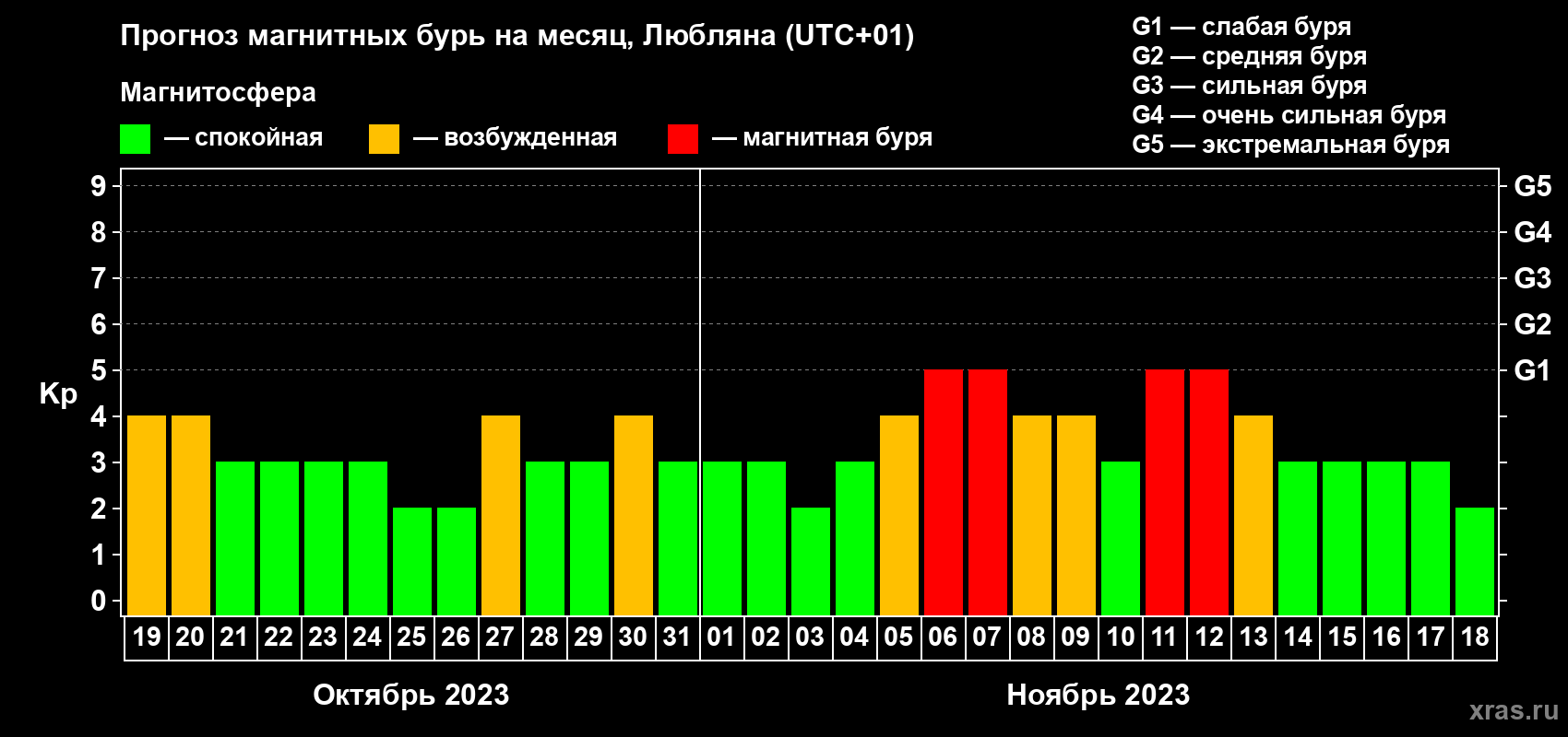 Прогноз максимального суточного геомагнитного индекса Kp на <b>1 месяц</b> (31 день) <b>с 19 октября по 18 ноября 2023 г</b>