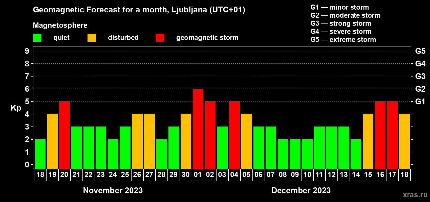 Forecast of the daily maximal value of geomagnetic index Kp for <b>1 month</b> (31 days) <b>from Nov 18, 2023 to Dec 18, 2023</b>
