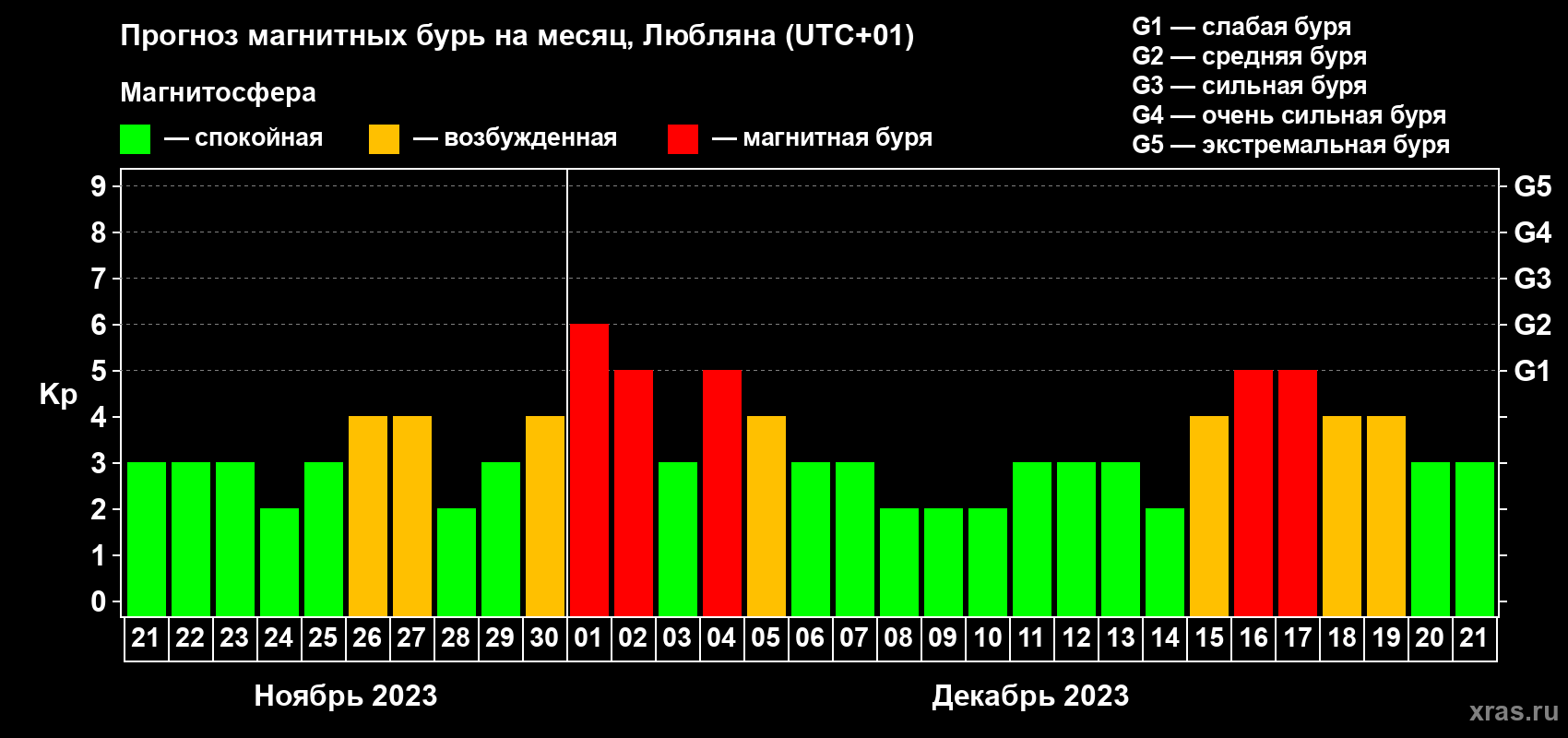 Прогноз максимального суточного геомагнитного индекса Kp на <b>1 месяц</b> (31 день) <b>с 21 ноября по 21 декабря 2023 г</b>