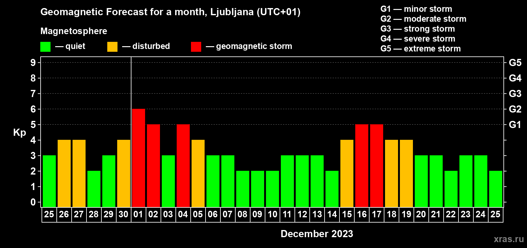 Forecast of the daily maximal value of geomagnetic index Kp for <b>1 month</b> (31 days) <b>from Nov 25, 2023 to Dec 25, 2023</b>