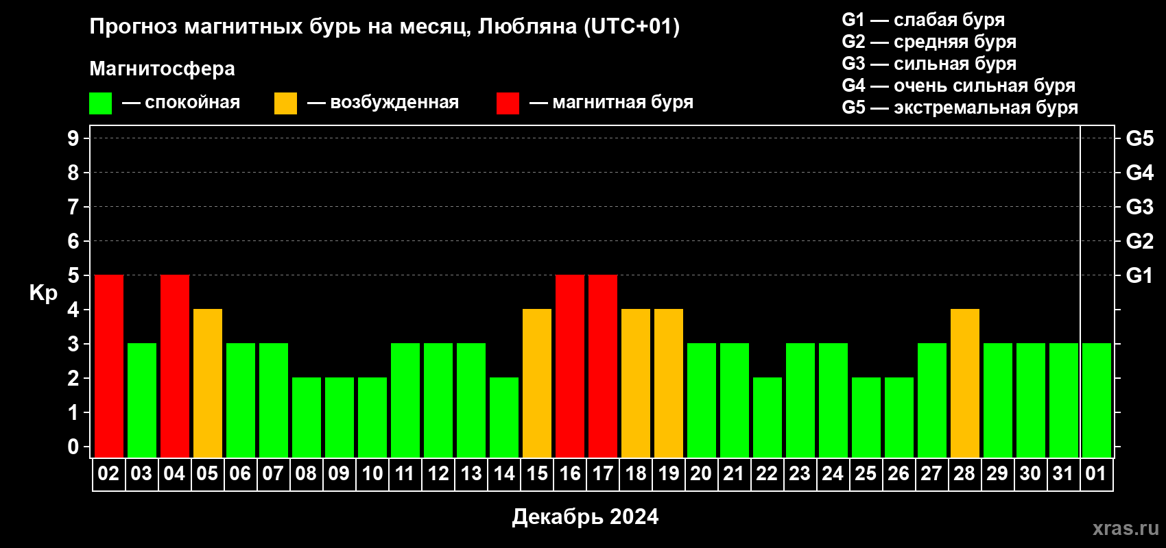 Прогноз максимального суточного геомагнитного индекса Kp на <b>1 месяц</b> (31 день) <b>с 02 декабря 2023 г по 01 января 2024 г</b>