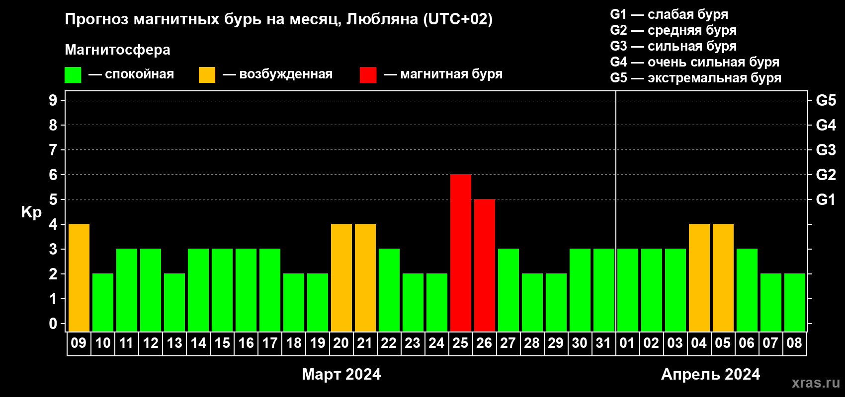 Прогноз максимального суточного геомагнитного индекса Kp на <b>1 месяц</b> (31 день) <b>с 09 марта по 08 апреля 2024 г</b>