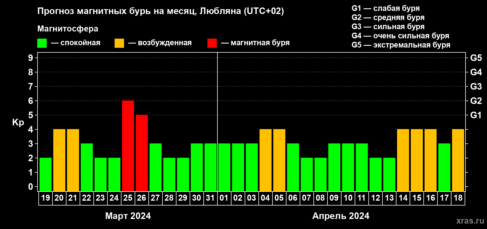 Прогноз максимального суточного геомагнитного индекса Kp на <b>1 месяц</b> (31 день) <b>с 19 марта по 18 апреля 2024 г</b>