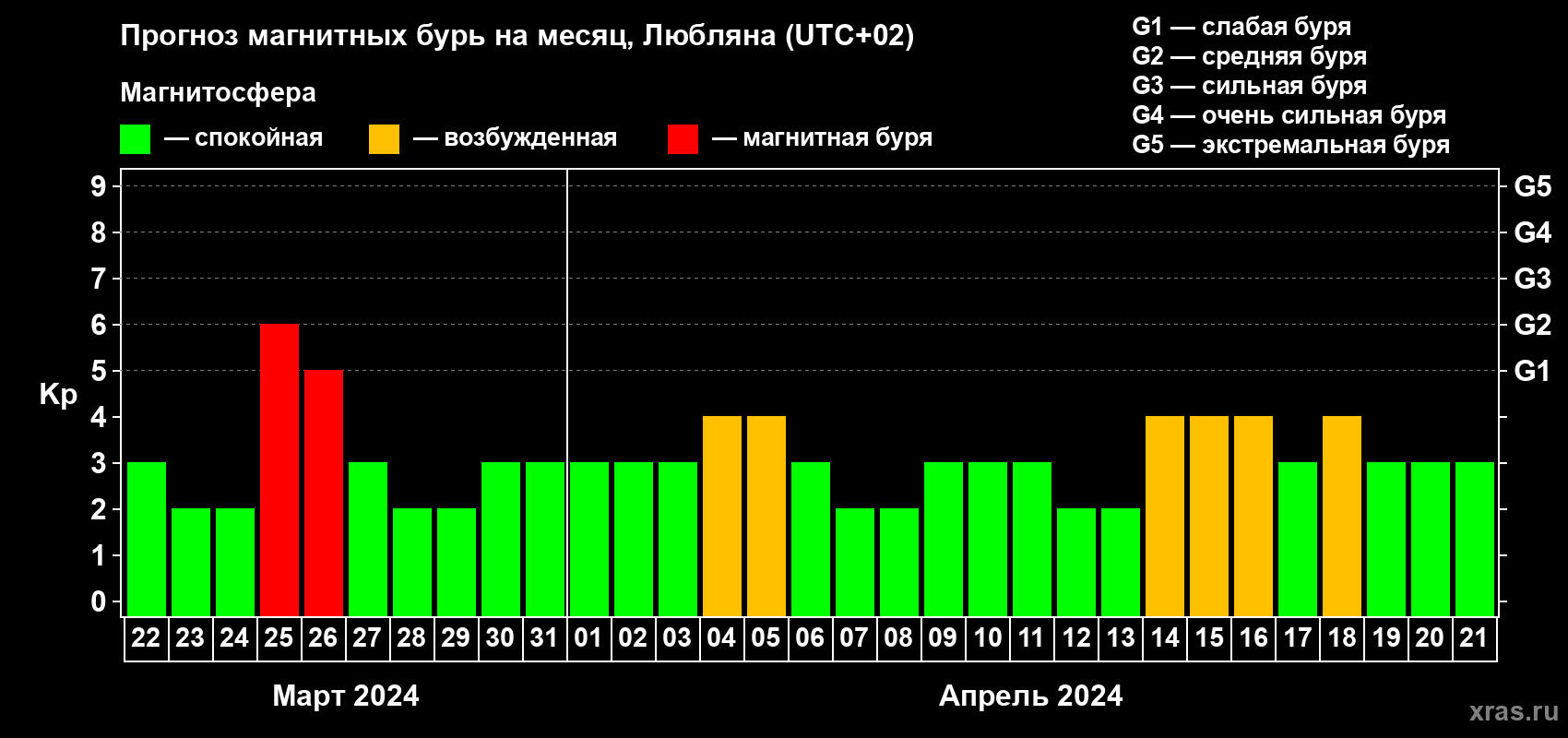 Прогноз максимального суточного геомагнитного индекса Kp на <b>1 месяц</b> (31 день) <b>с 22 марта по 21 апреля 2024 г</b>