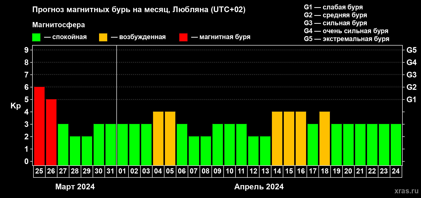Прогноз максимального суточного геомагнитного индекса Kp на <b>1 месяц</b> (31 день) <b>с 25 марта по 24 апреля 2024 г</b>