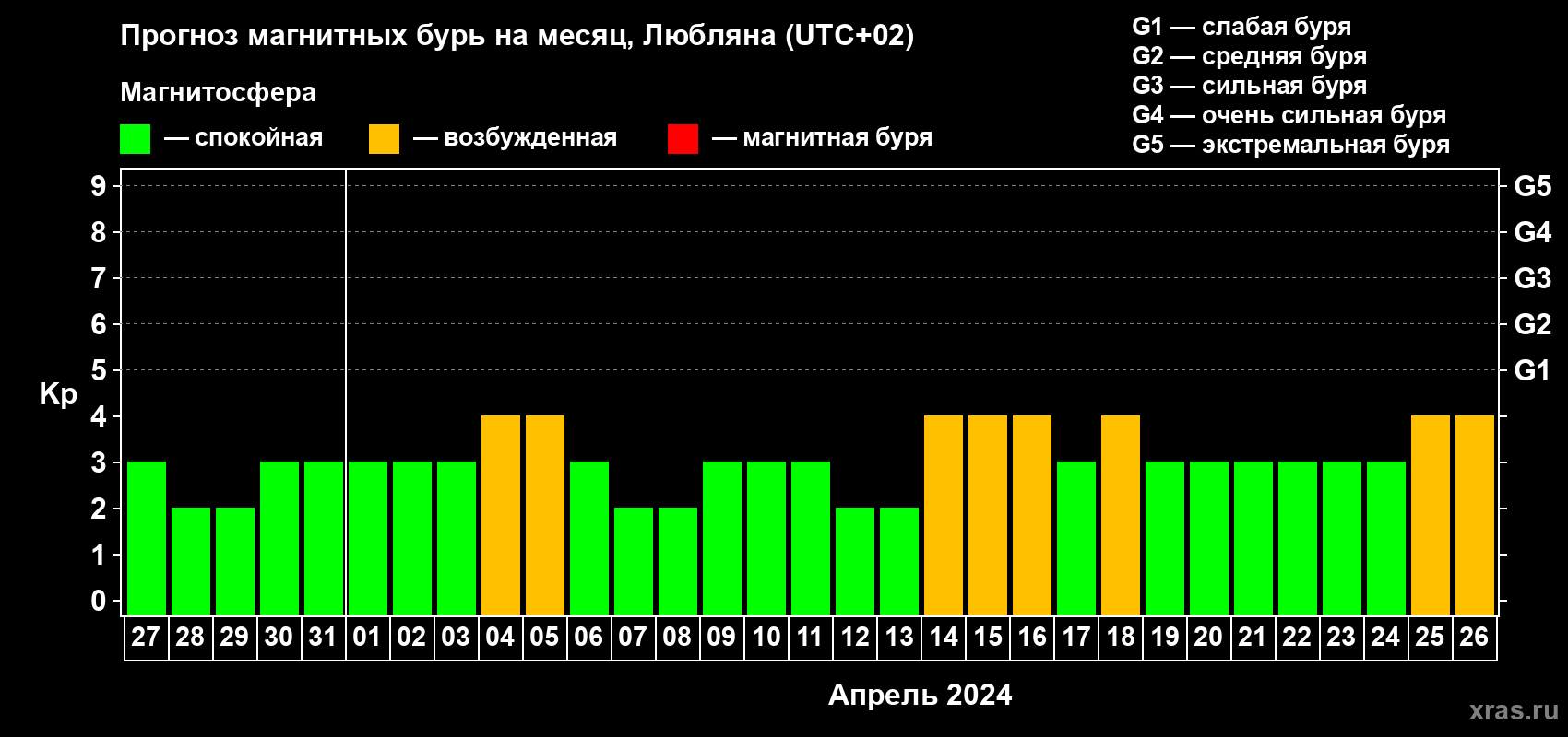 Прогноз максимального суточного геомагнитного индекса Kp на <b>1 месяц</b> (31 день) <b>с 27 марта по 26 апреля 2024 г</b>