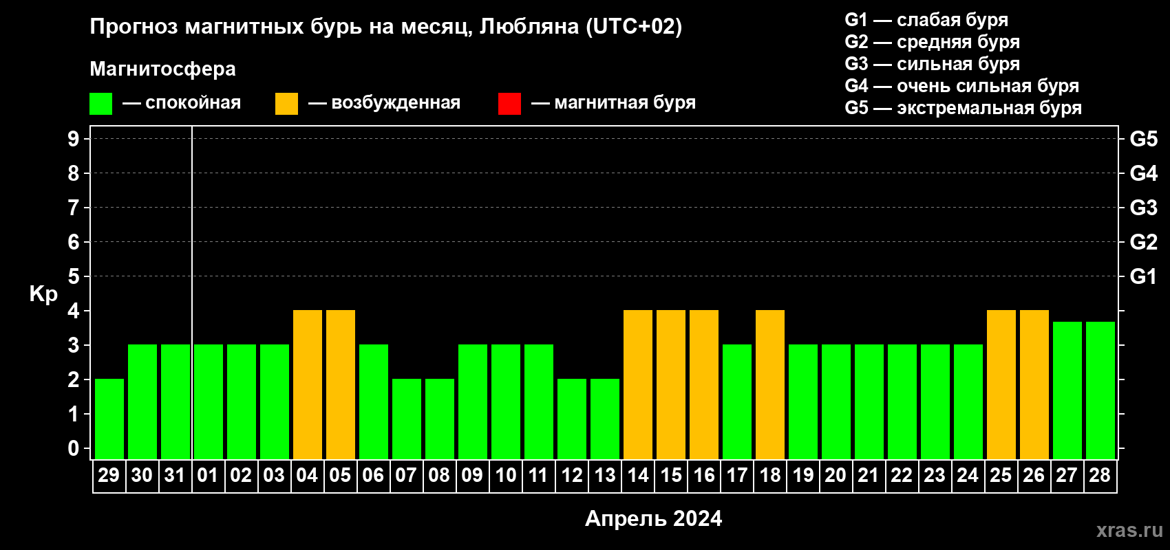Прогноз максимального суточного геомагнитного индекса Kp на <b>1 месяц</b> (31 день) <b>с 29 марта по 28 апреля 2024 г</b>