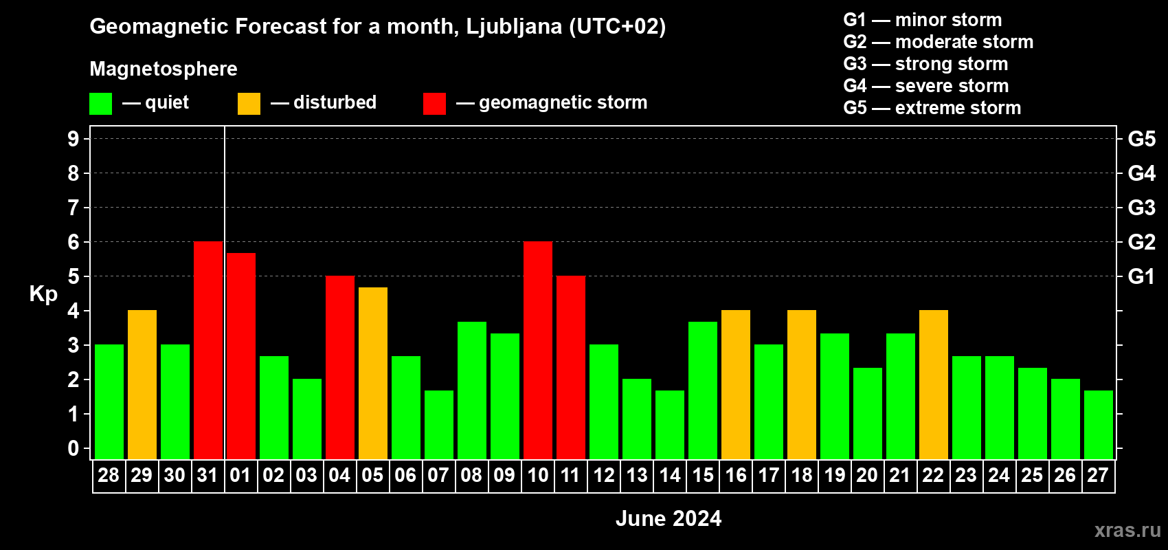 Forecast of the daily maximal value of geomagnetic index Kp for <b>1 month</b> (31 days) <b>from May 28, 2024 to Jun 27, 2024</b>