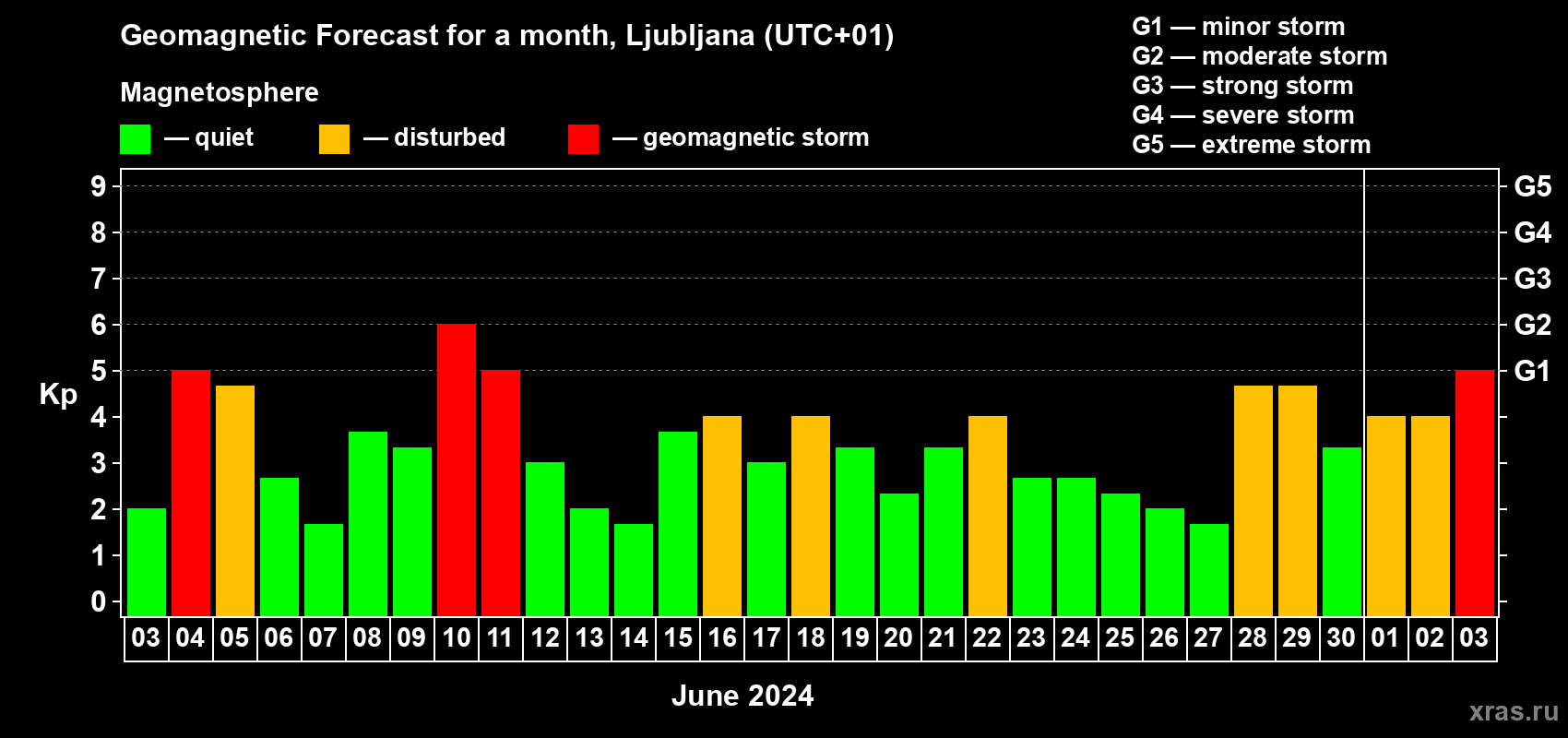Forecast of the daily maximal value of geomagnetic index Kp for <b>1 month</b> (31 days) <b>from Jun 03, 2024 to Jul 03, 2024</b>