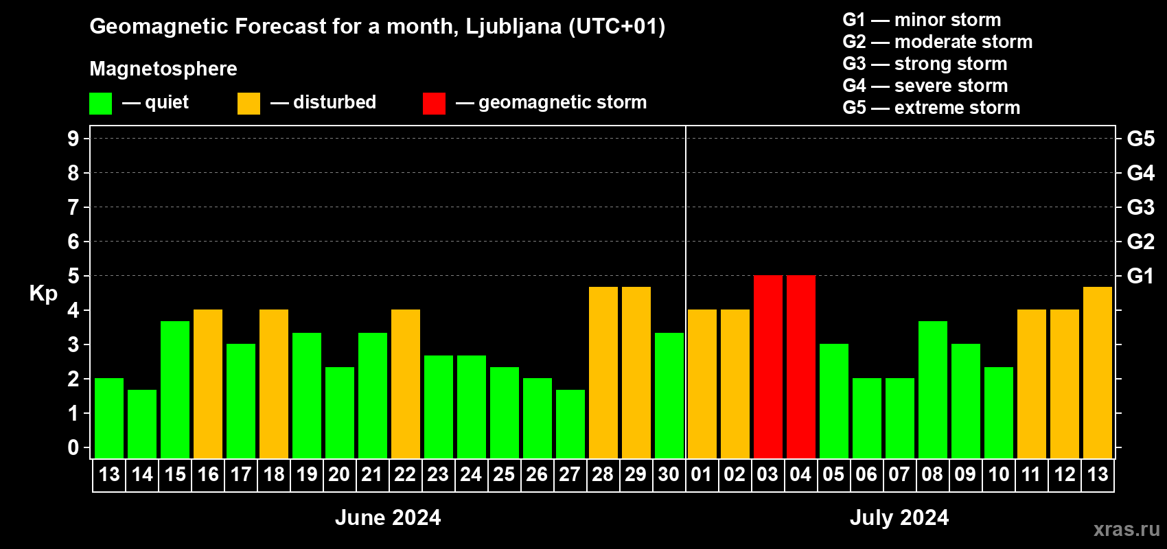 Forecast of the daily maximal value of geomagnetic index Kp for <b>1 month</b> (31 days) <b>from Jun 13, 2024 to Jul 13, 2024</b>