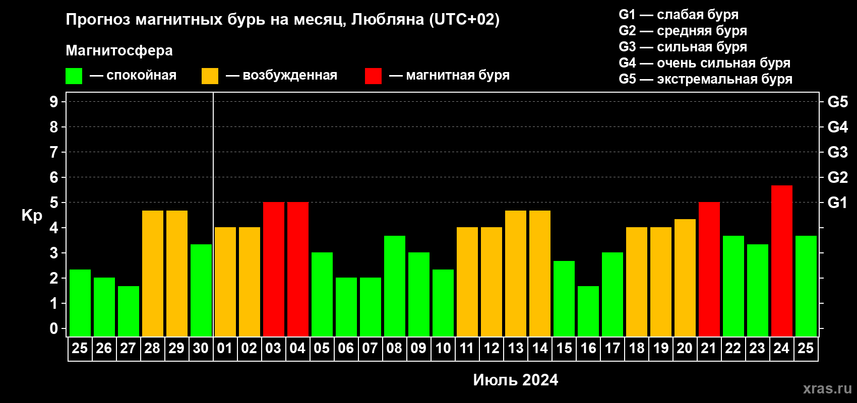 Прогноз максимального суточного геомагнитного индекса Kp на <b>1 месяц</b> (31 день) <b>с 25 июня по 25 июля 2024 г</b>