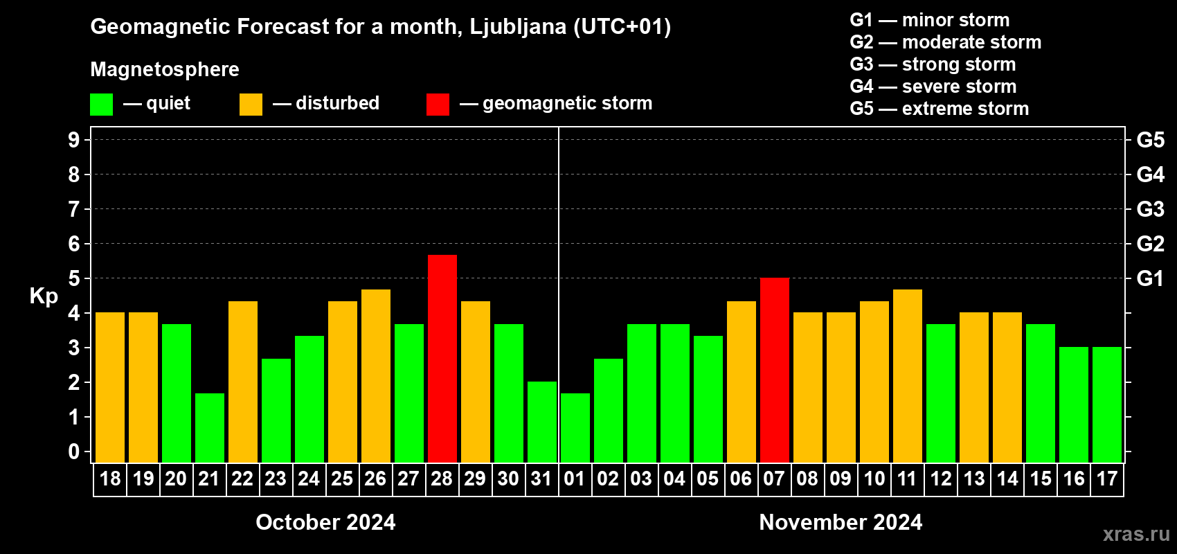 Forecast of the daily maximal value of geomagnetic index Kp for <b>1 month</b> (31 days) <b>from Oct 18, 2024 to Nov 17, 2024</b>