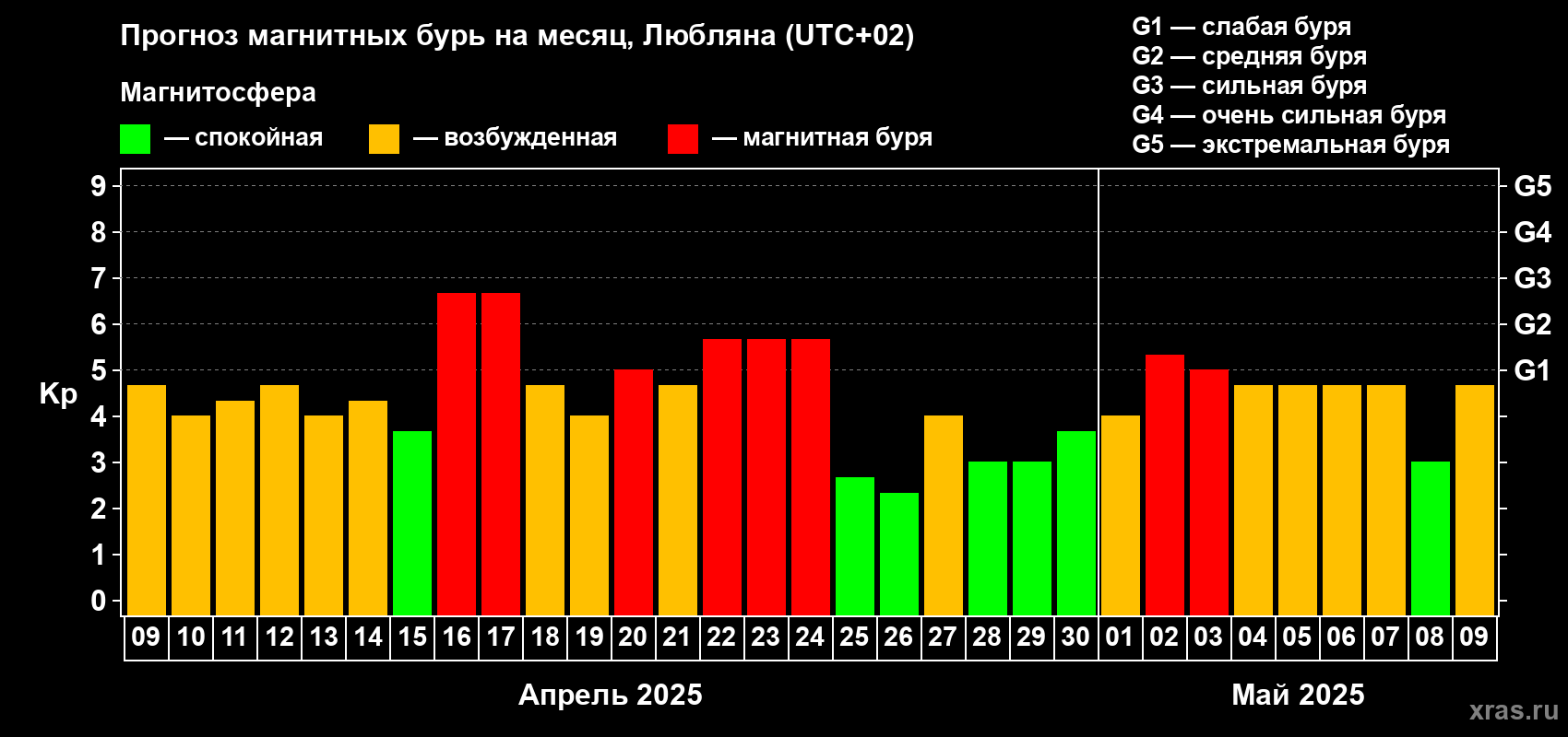 Прогноз максимального суточного геомагнитного индекса Kp на <b>1 месяц</b> (31 день) <b>с 09 апреля по 09 мая 2025 г</b>