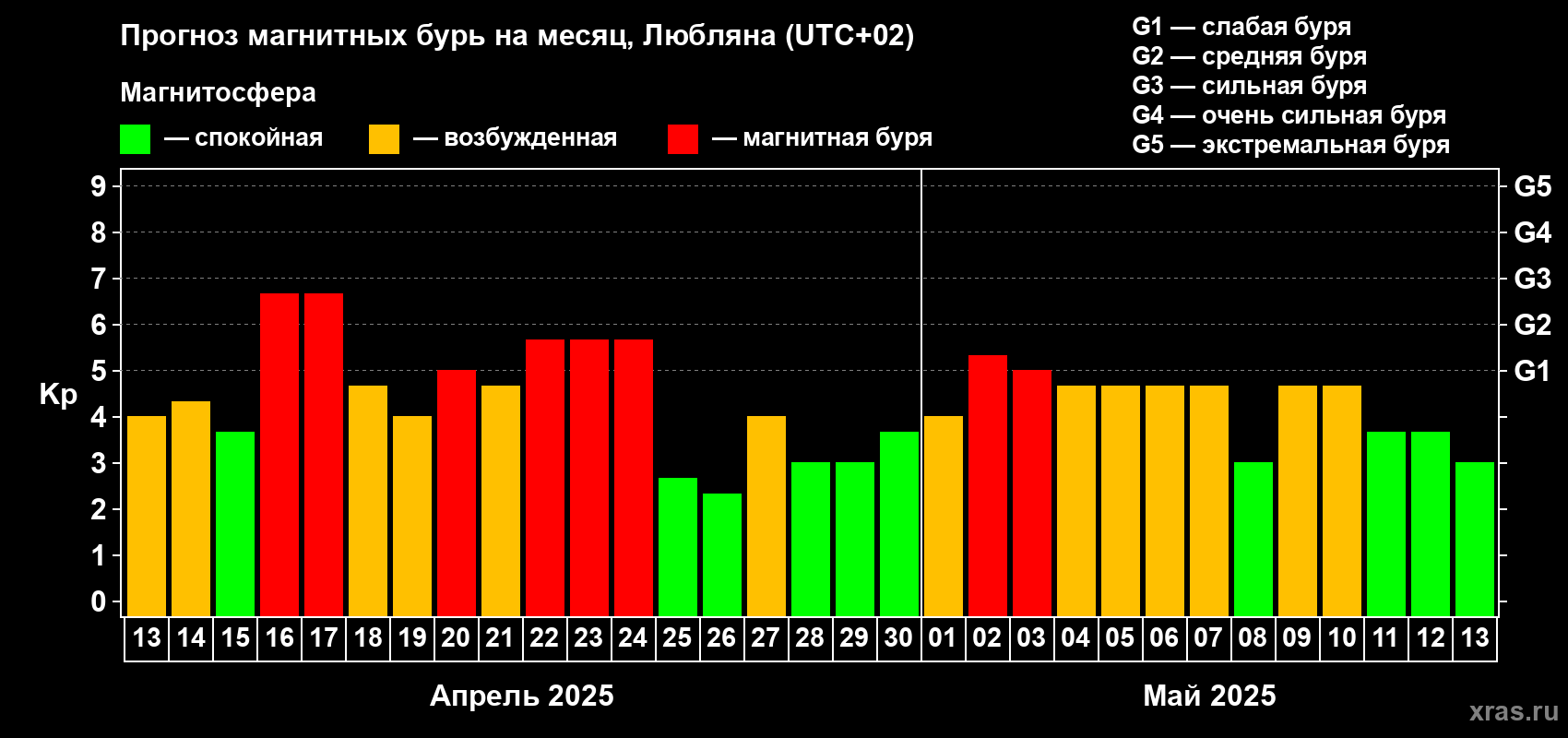 Прогноз максимального суточного геомагнитного индекса Kp на <b>1 месяц</b> (31 день) <b>с 13 апреля по 13 мая 2025 г</b>