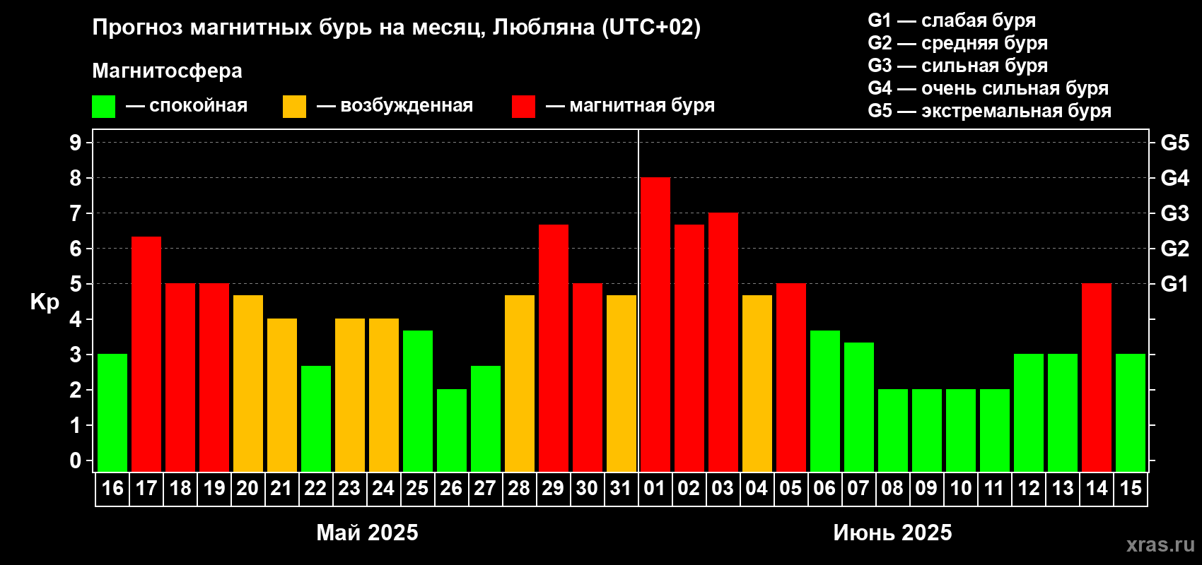 Прогноз максимального суточного геомагнитного индекса Kp на <b>1 месяц</b> (31 день) <b>с 16 мая по 15 июня 2025 г</b>
