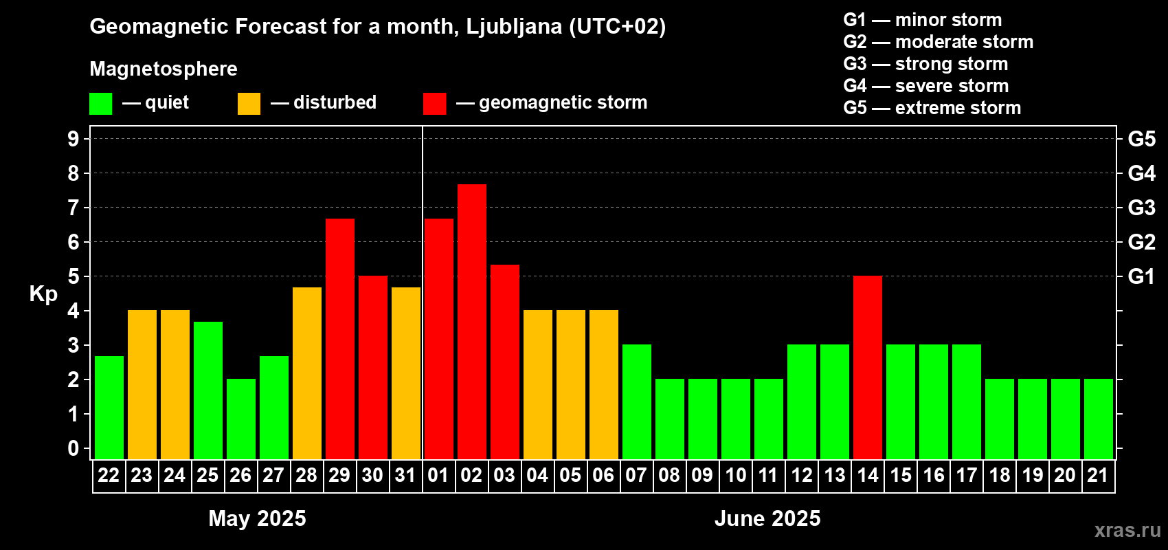 Forecast of the daily maximal value of geomagnetic index Kp for <b>1 month</b> (31 days) <b>from May 22, 2025 to Jun 21, 2025</b>