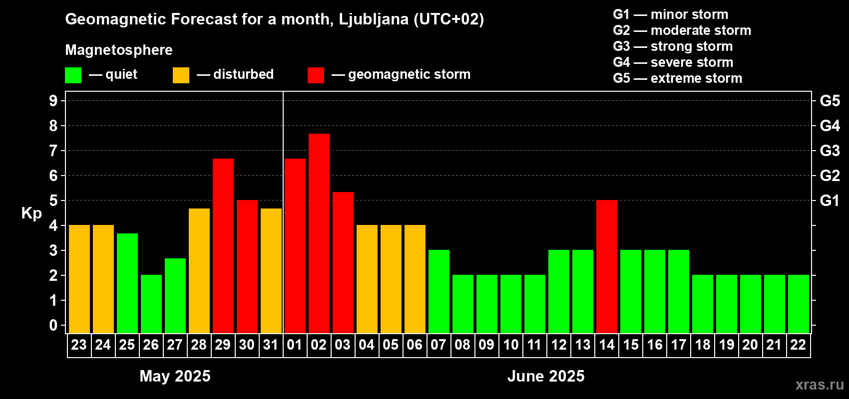 Forecast of the daily maximal value of geomagnetic index Kp for <b>1 month</b> (31 days) <b>from May 23, 2025 to Jun 22, 2025</b>