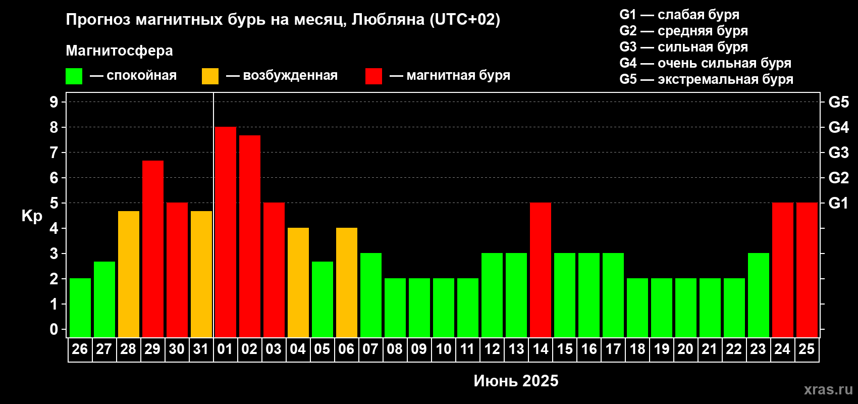 Прогноз максимального суточного геомагнитного индекса Kp на <b>1 месяц</b> (31 день) <b>с 26 мая по 25 июня 2025 г</b>