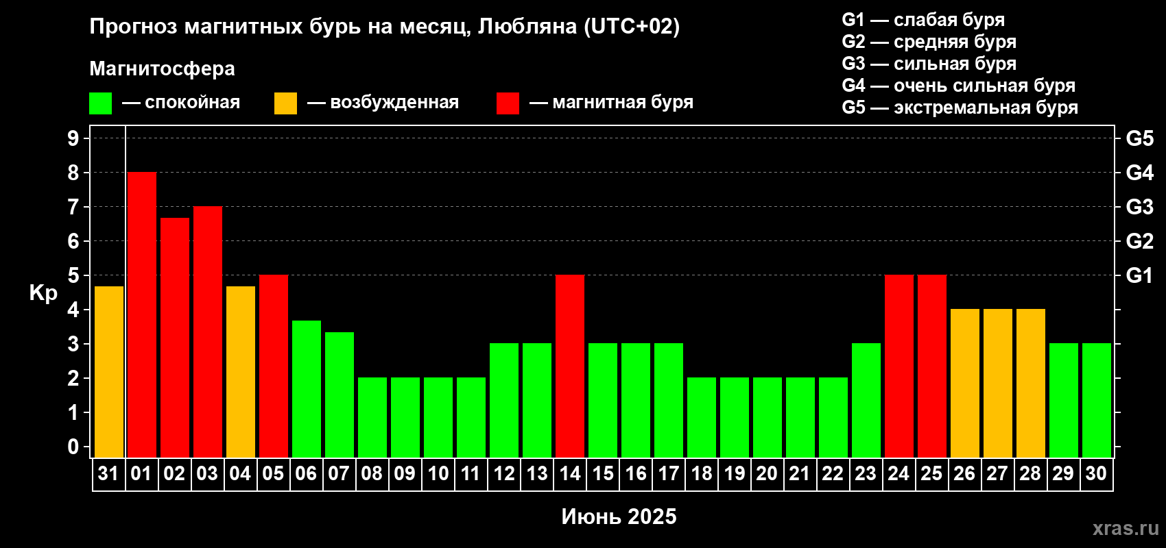 Прогноз максимального суточного геомагнитного индекса Kp на <b>1 месяц</b> (31 день) <b>с 31 мая по 30 июня 2025 г</b>