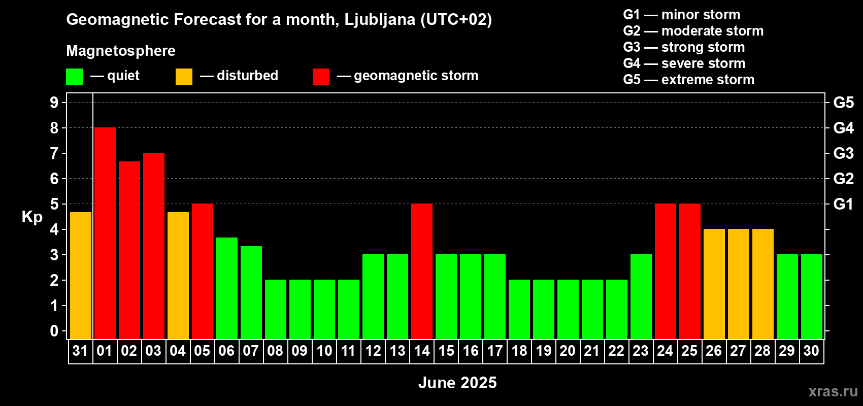 Forecast of the daily maximal value of geomagnetic index Kp for <b>1 month</b> (31 days) <b>from May 31, 2025 to Jun 30, 2025</b>