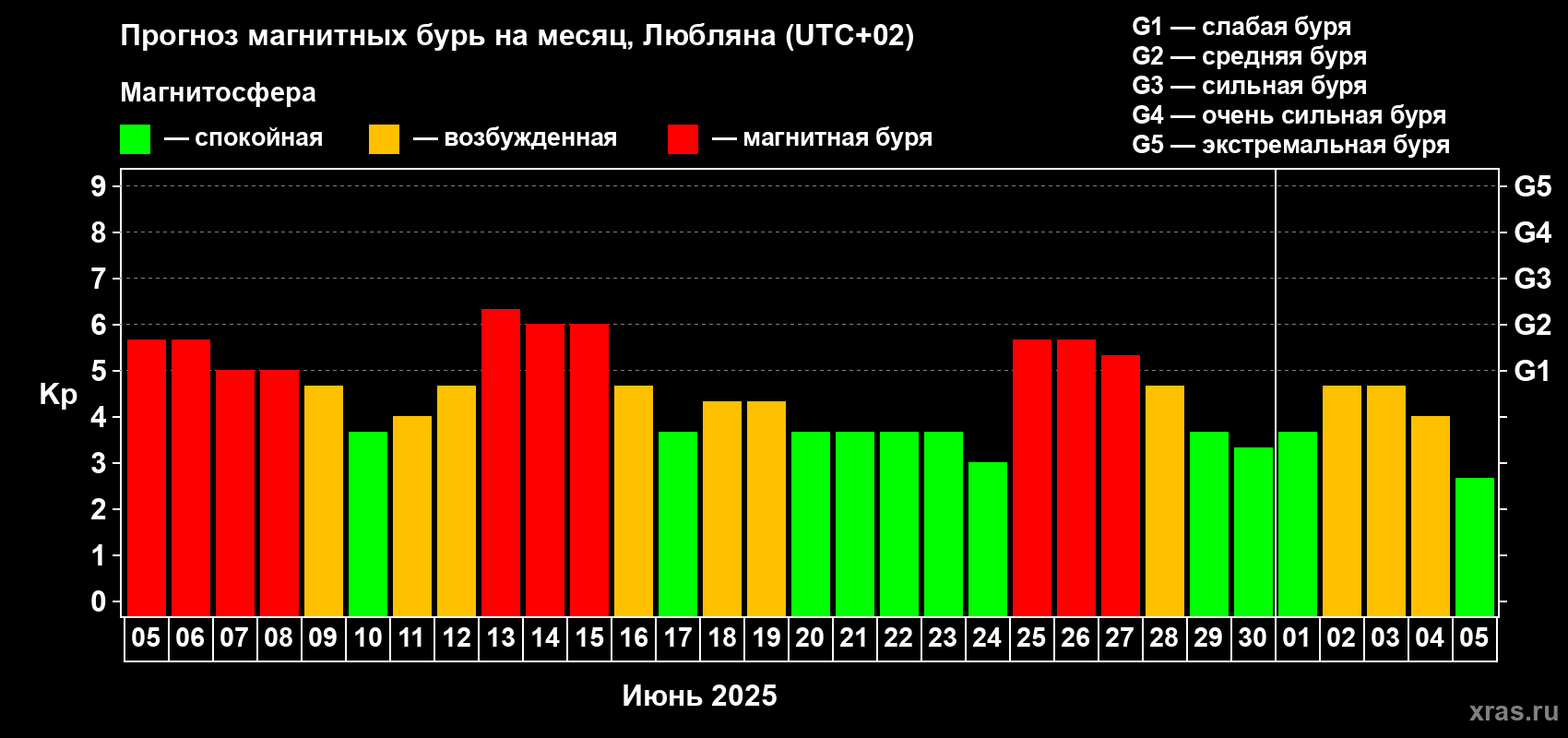 Прогноз максимального суточного геомагнитного индекса Kp на <b>1 месяц</b> (31 день) <b>с 05 июня по 05 июля 2025 г</b>