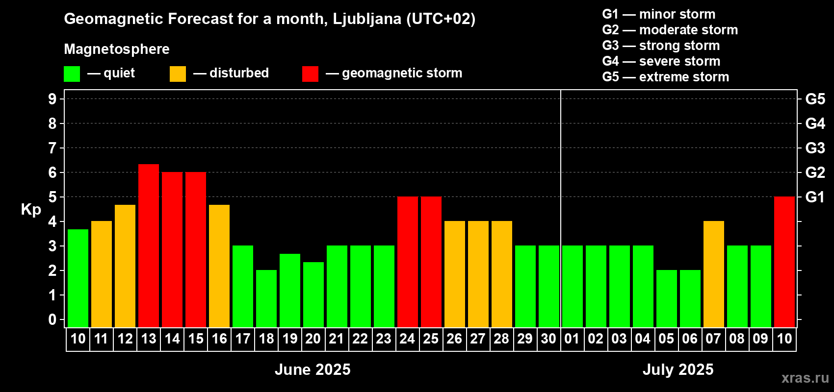 Forecast of the daily maximal value of geomagnetic index Kp for <b>1 month</b> (31 days) <b>from Jun 10, 2025 to Jul 10, 2025</b>