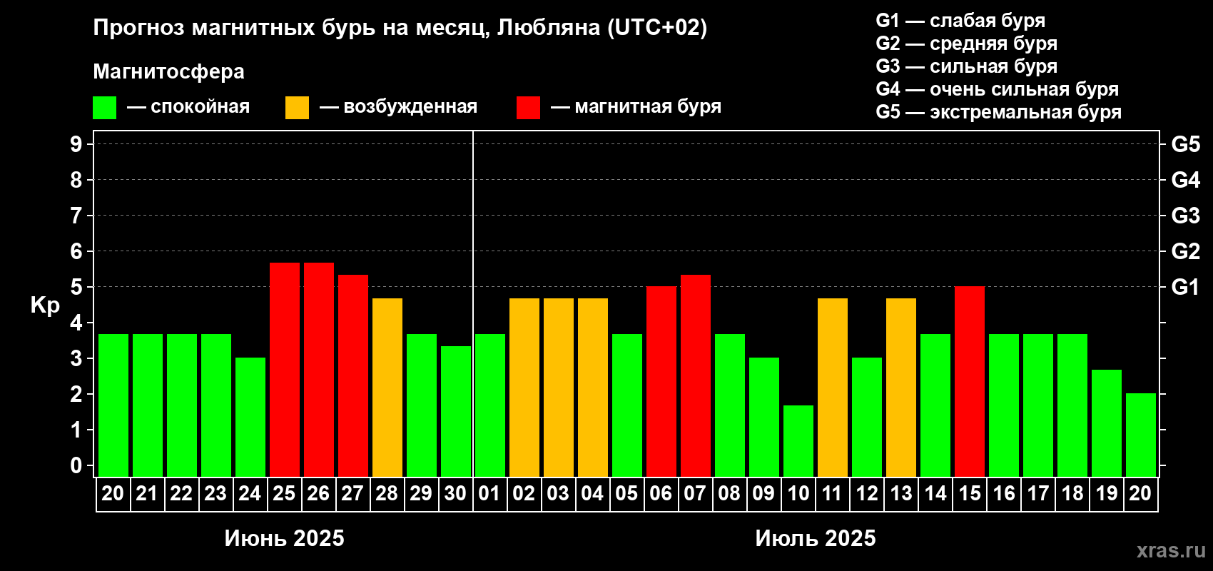 Прогноз максимального суточного геомагнитного индекса Kp на <b>1 месяц</b> (31 день) <b>с 20 июня по 20 июля 2025 г</b>