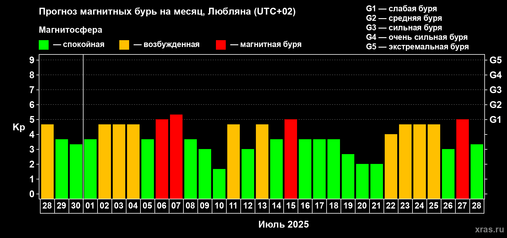 Прогноз максимального суточного геомагнитного индекса Kp на <b>1 месяц</b> (31 день) <b>с 28 июня по 28 июля 2025 г</b>