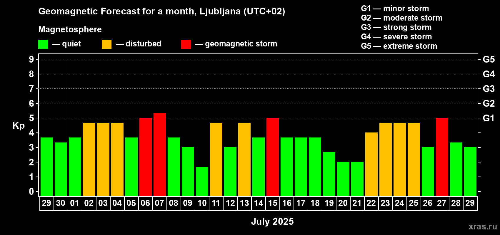 Forecast of the daily maximal value of geomagnetic index Kp for <b>1 month</b> (31 days) <b>from Jun 29, 2025 to Jul 29, 2025</b>