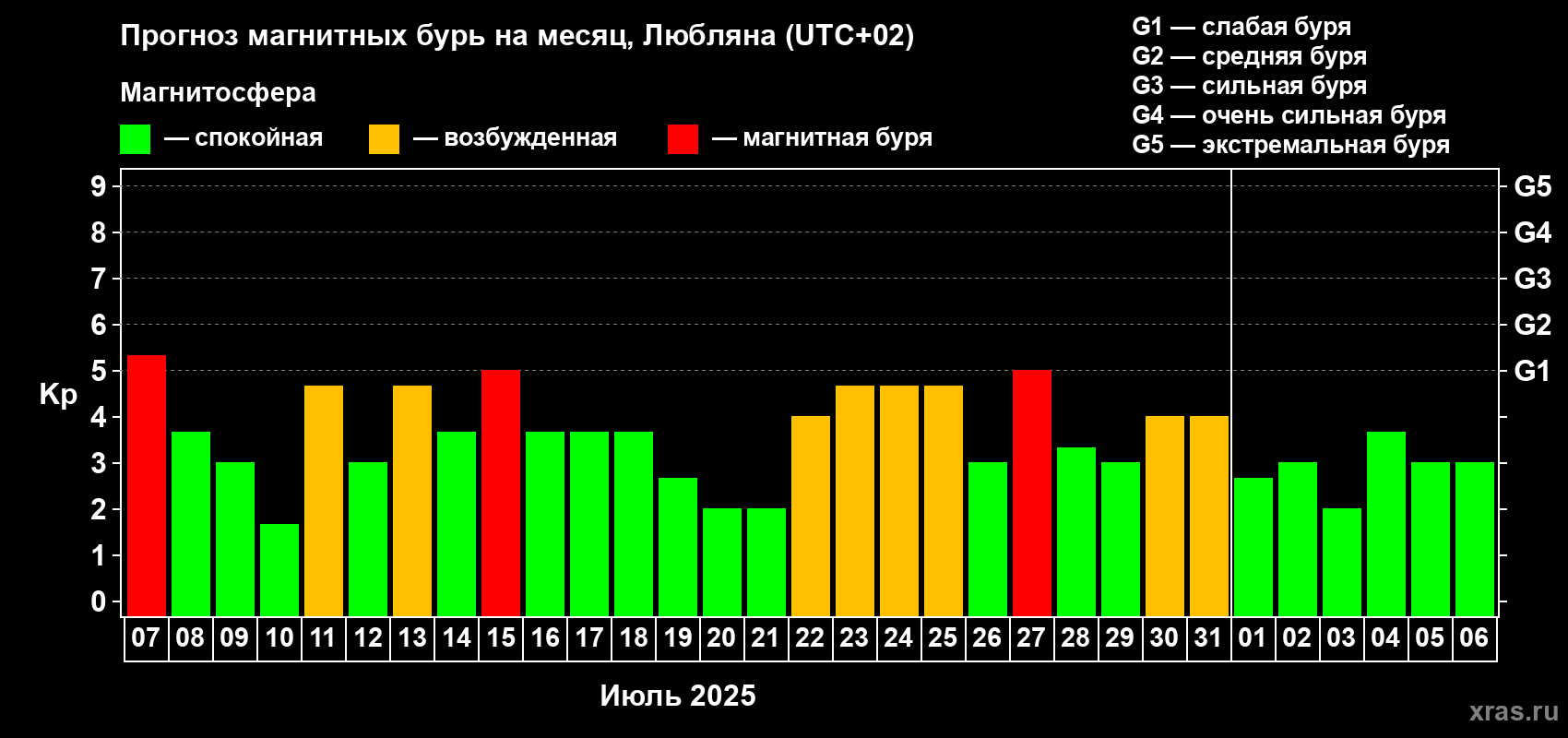 Прогноз максимального суточного геомагнитного индекса Kp на <b>1 месяц</b> (31 день) <b>с 07 июля по 06 августа 2025 г</b>