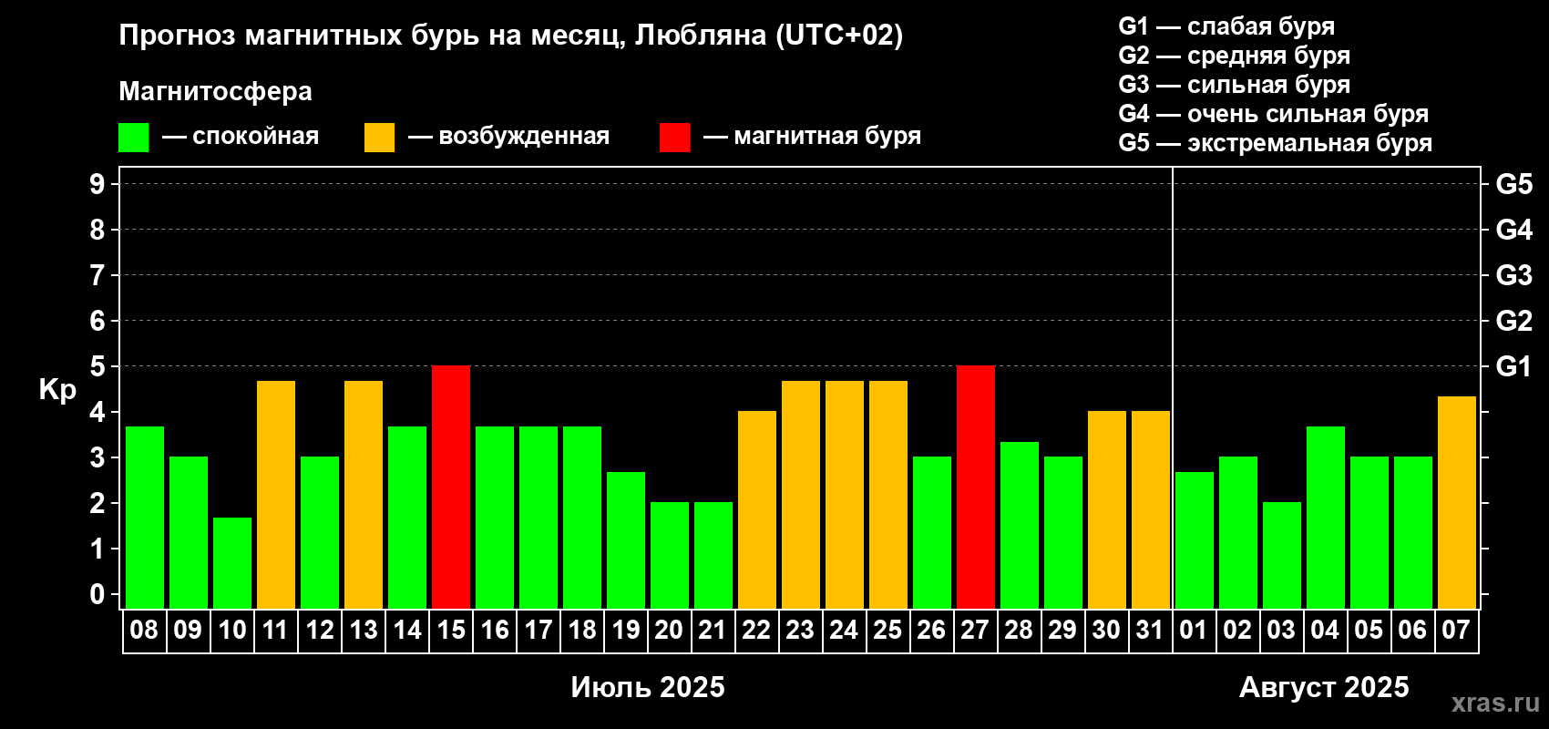 Прогноз максимального суточного геомагнитного индекса Kp на <b>1 месяц</b> (31 день) <b>с 08 июля по 07 августа 2025 г</b>