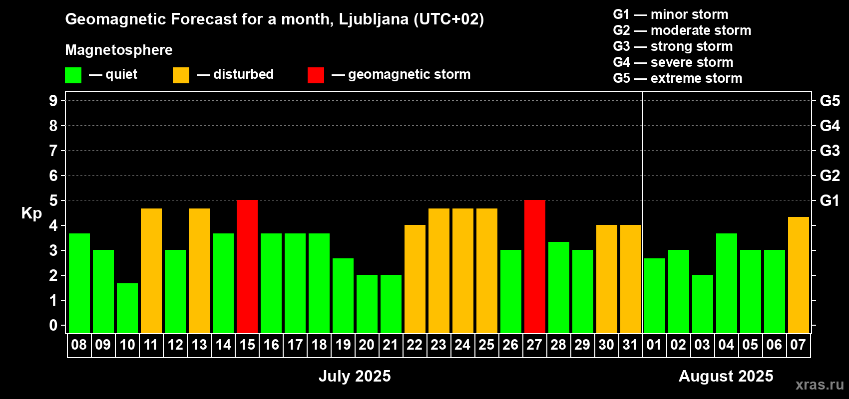 Forecast of the daily maximal value of geomagnetic index Kp for <b>1 month</b> (31 days) <b>from Jul 08, 2025 to Aug 07, 2025</b>