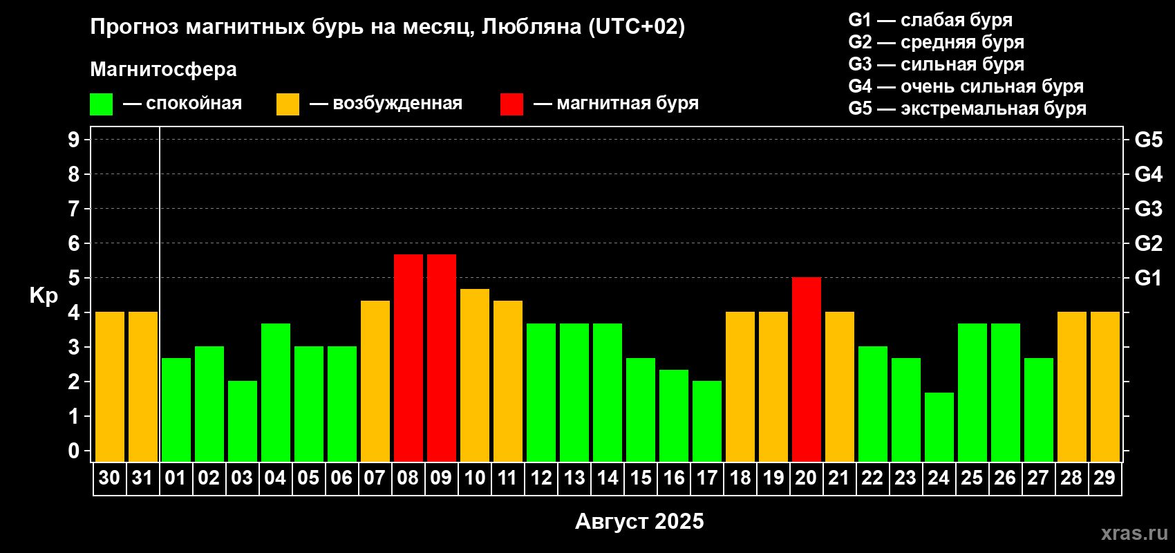 Прогноз максимального суточного геомагнитного индекса Kp на <b>1 месяц</b> (31 день) <b>с 30 июля по 29 августа 2025 г</b>