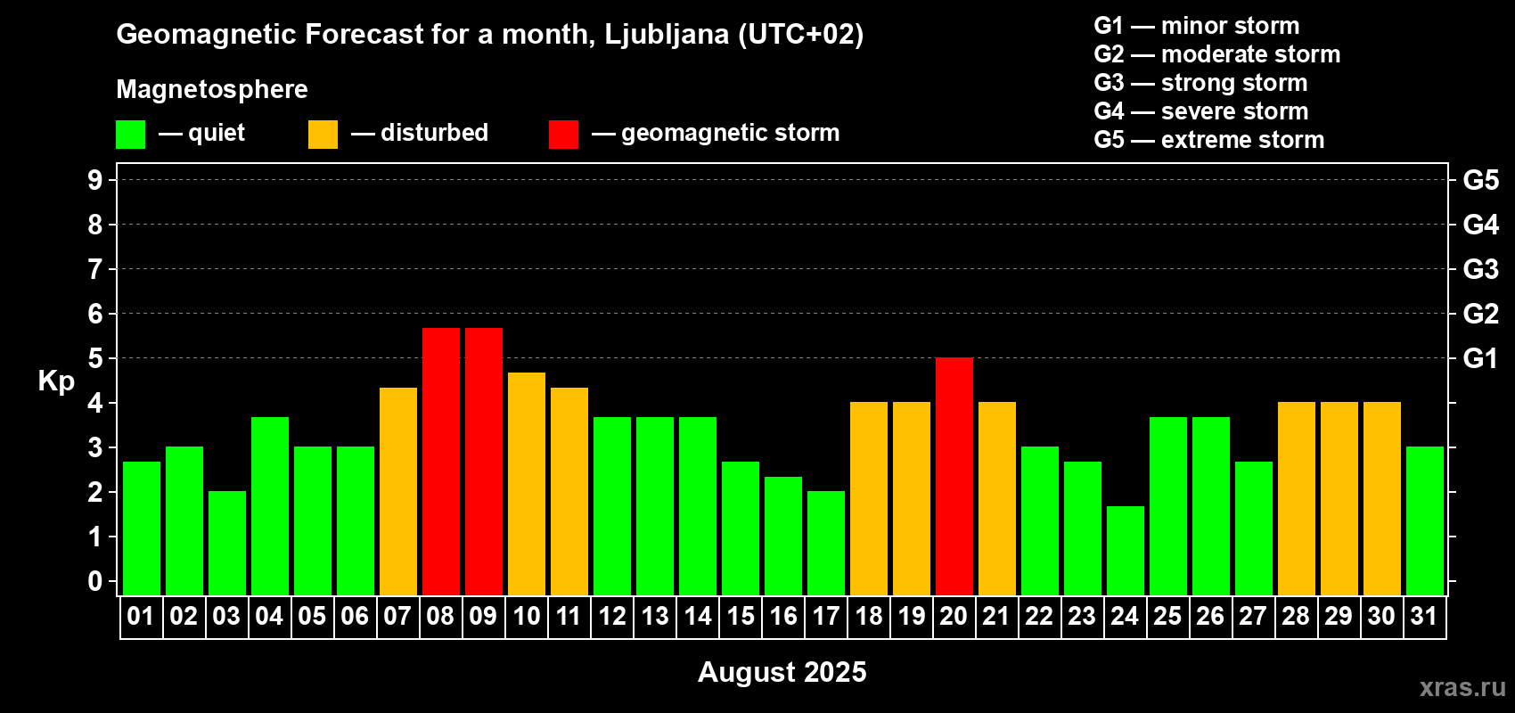 Forecast of the daily maximal value of geomagnetic index Kp for <b>1 month</b> (31 days) <b>from Aug 01, 2025 to Aug 31, 2025</b>