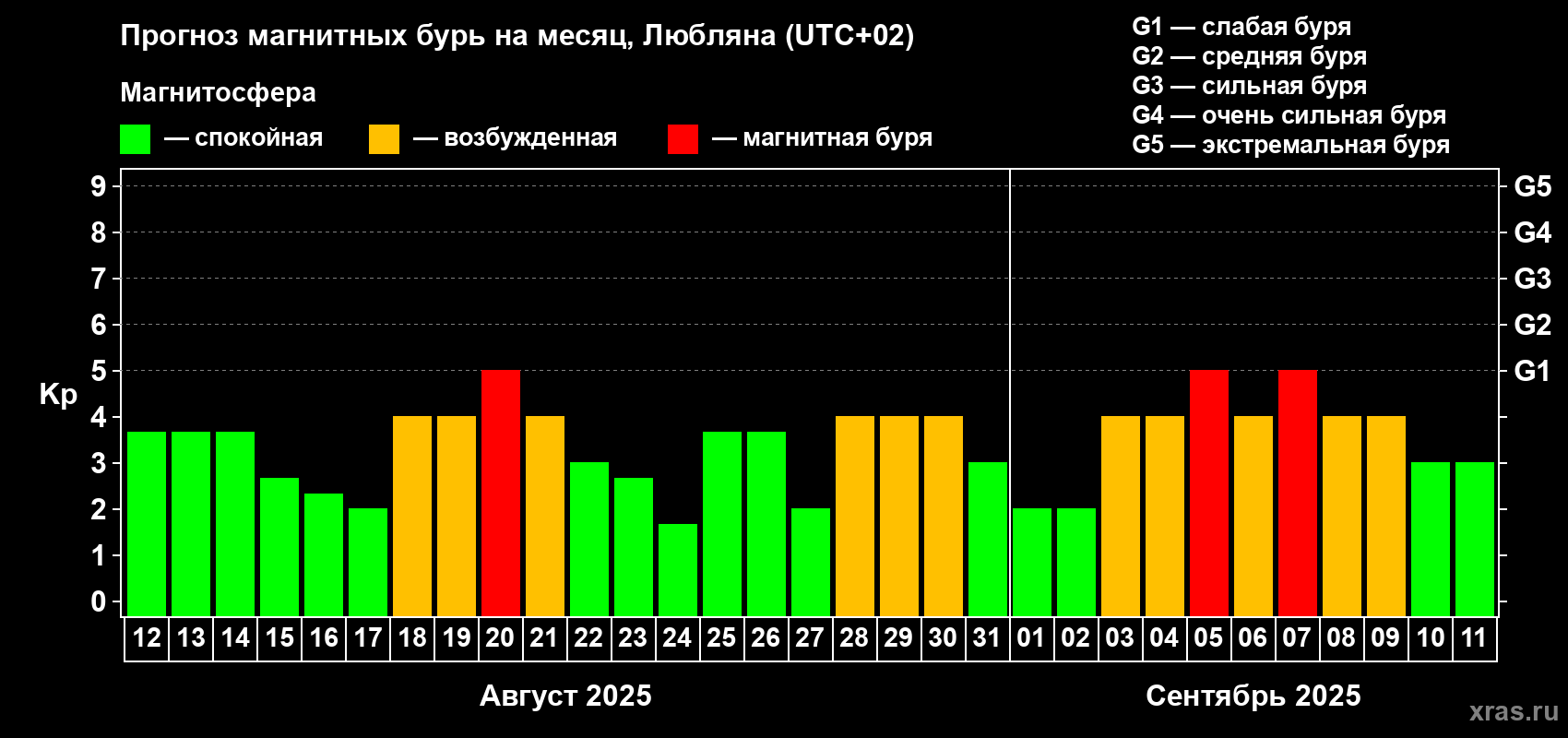 Прогноз максимального суточного геомагнитного индекса Kp на <b>1 месяц</b> (31 день) <b>с 12 августа по 11 сентября 2025 г</b>