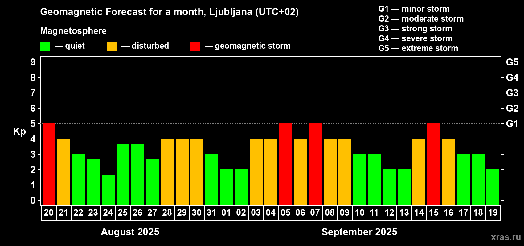 Forecast of the daily maximal value of geomagnetic index Kp for <b>1 month</b> (31 days) <b>from Aug 20, 2025 to Sep 19, 2025</b>