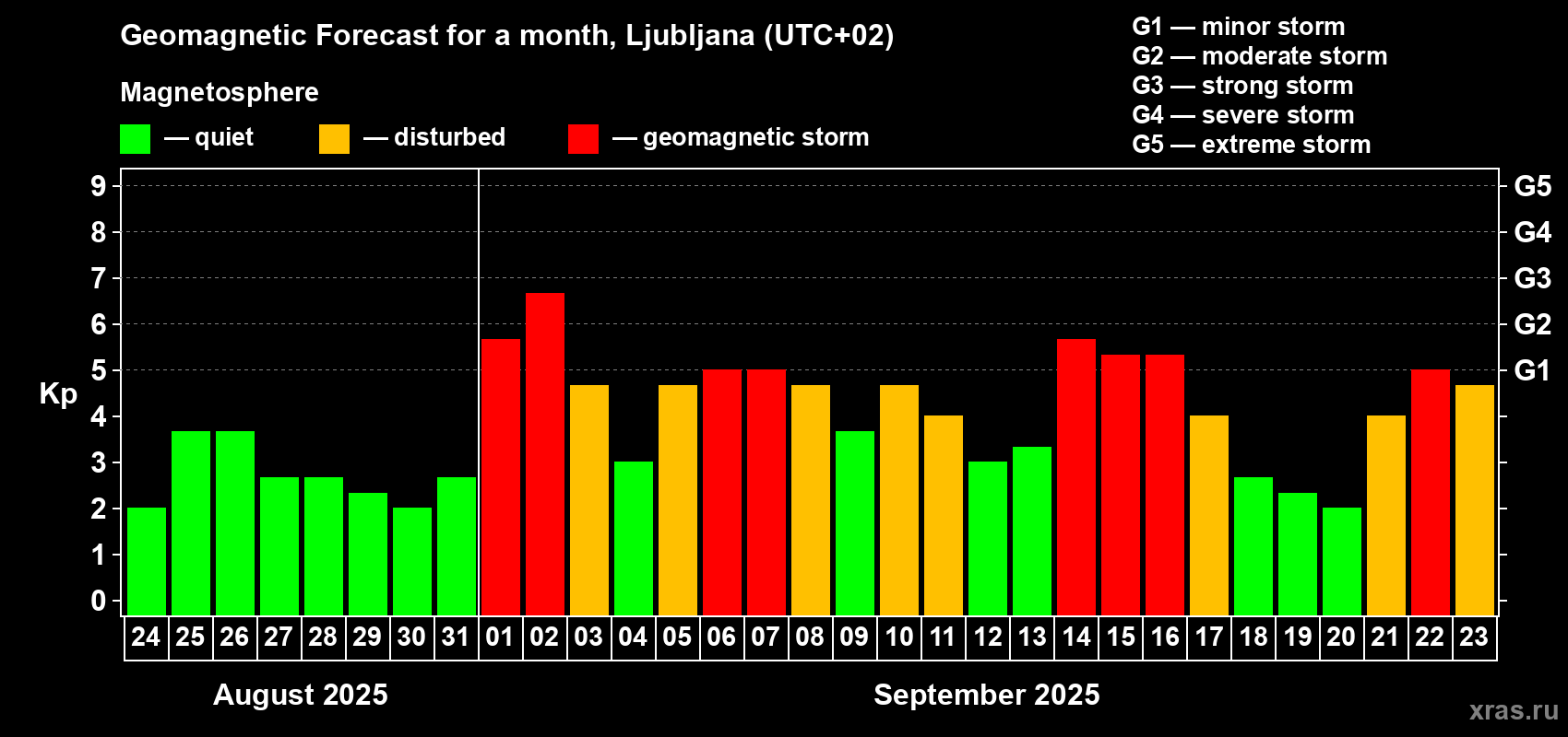 Forecast of the daily maximal value of geomagnetic index Kp for <b>1 month</b> (31 days) <b>from Aug 24, 2025 to Sep 23, 2025</b>