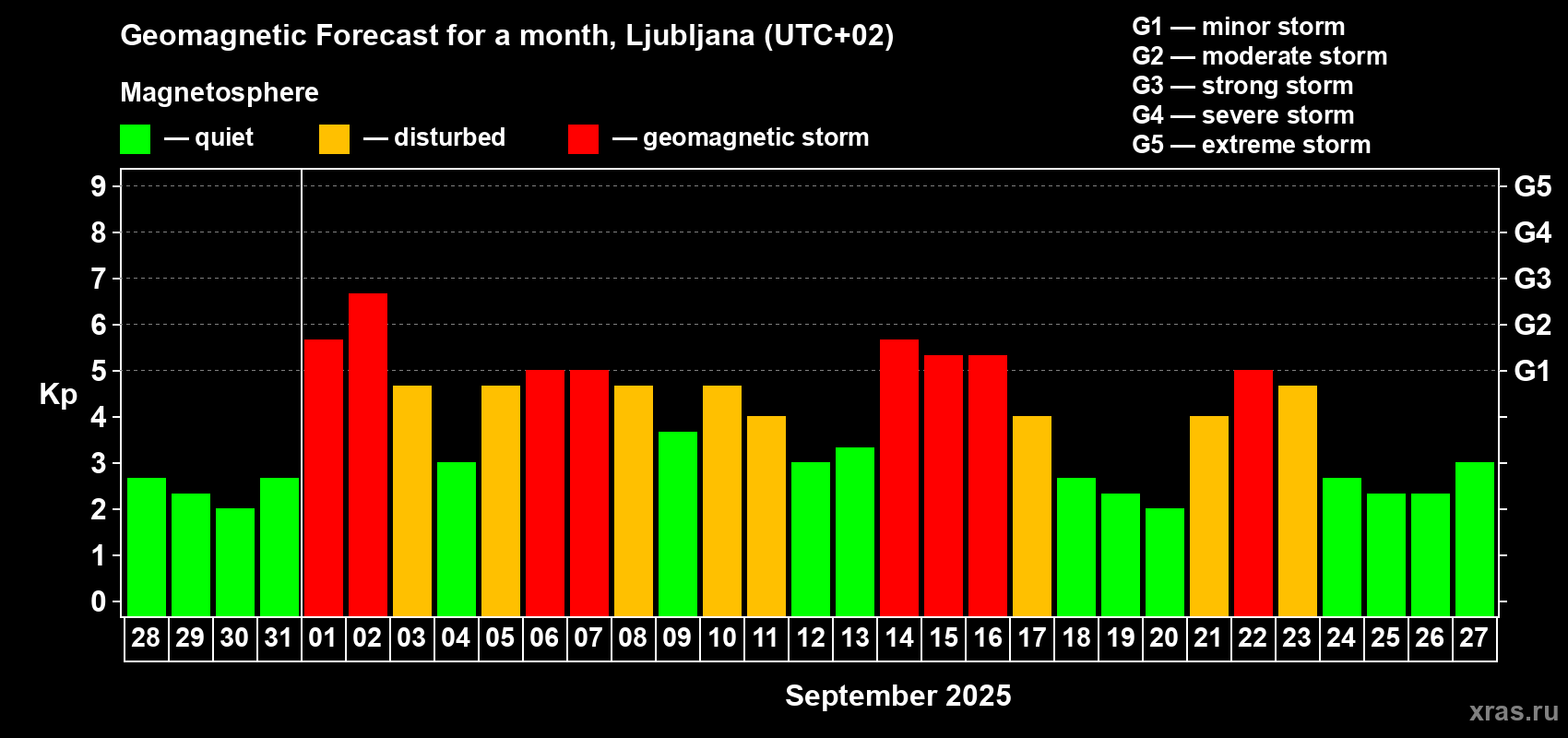 Forecast of the daily maximal value of geomagnetic index Kp for <b>1 month</b> (31 days) <b>from Aug 28, 2025 to Sep 27, 2025</b>