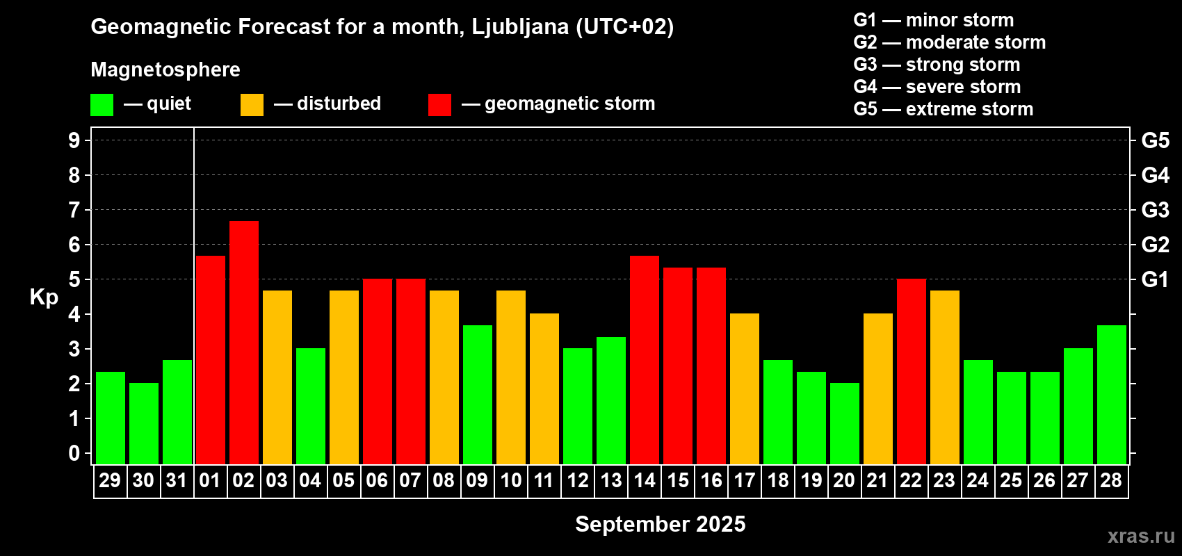 Forecast of the daily maximal value of geomagnetic index Kp for <b>1 month</b> (31 days) <b>from Aug 29, 2025 to Sep 28, 2025</b>