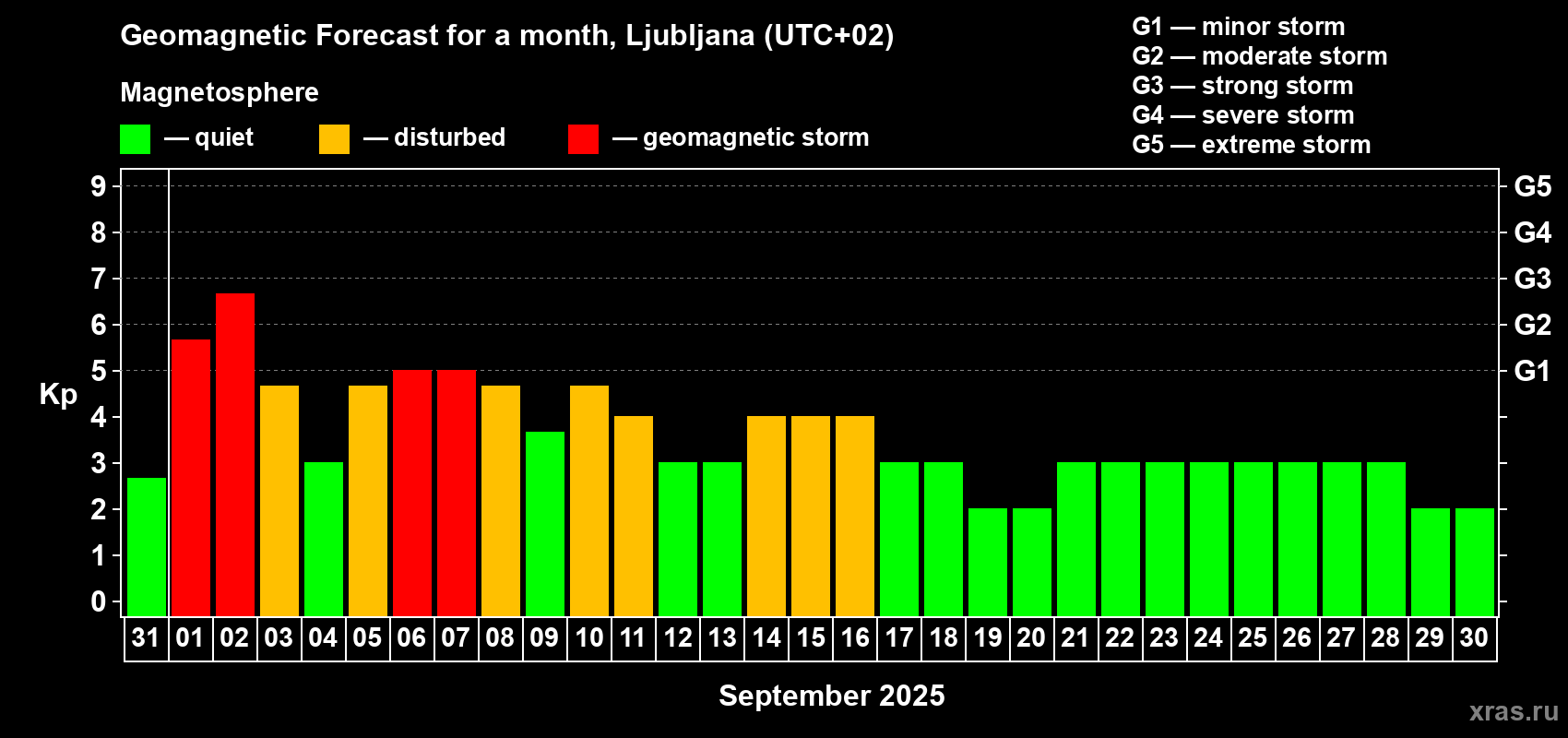Forecast of the daily maximal value of geomagnetic index Kp for <b>1 month</b> (31 days) <b>from Aug 31, 2025 to Sep 30, 2025</b>