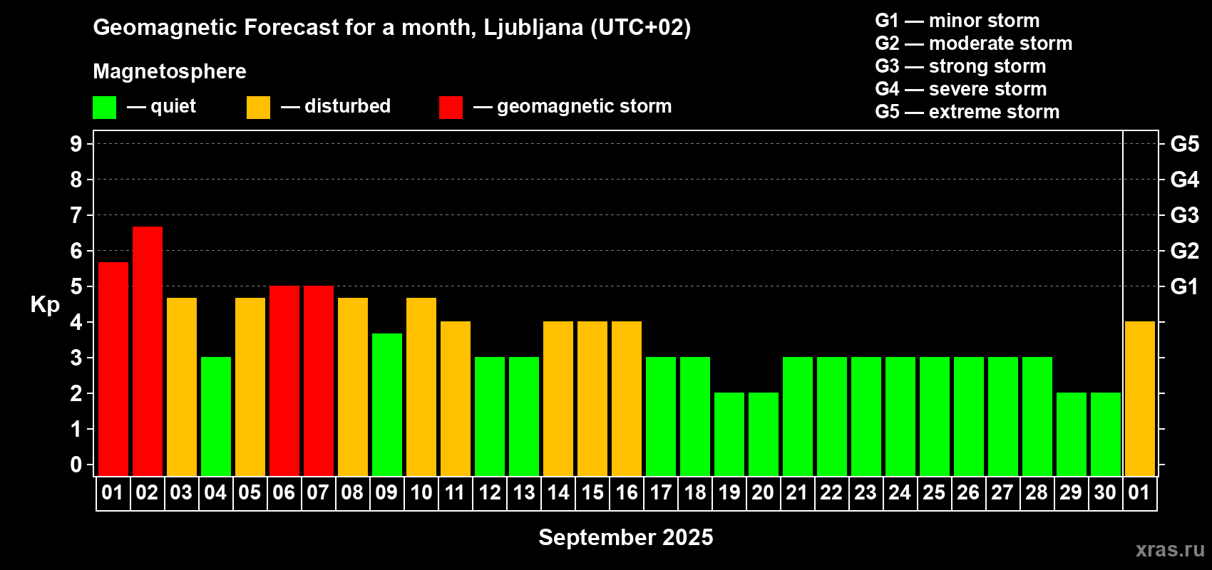 Forecast of the daily maximal value of geomagnetic index Kp for <b>1 month</b> (31 days) <b>from Sep 01, 2025 to Oct 01, 2025</b>
